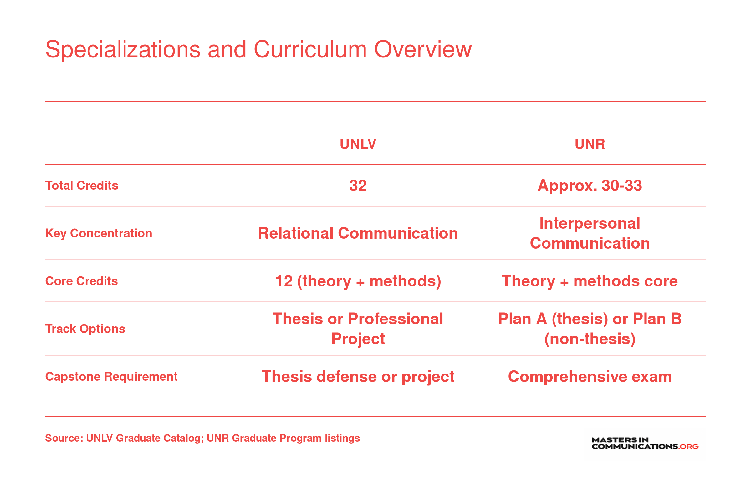 Side-by-side comparison of UNLV and UNR MA Communication Studies programs across credits, concentrations, tracks, and capstone requirements