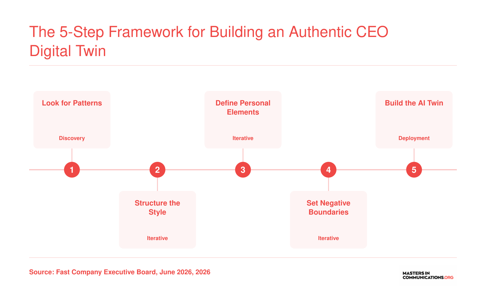 The 5-Step Framework for Building an Authentic CEO Digital Twin