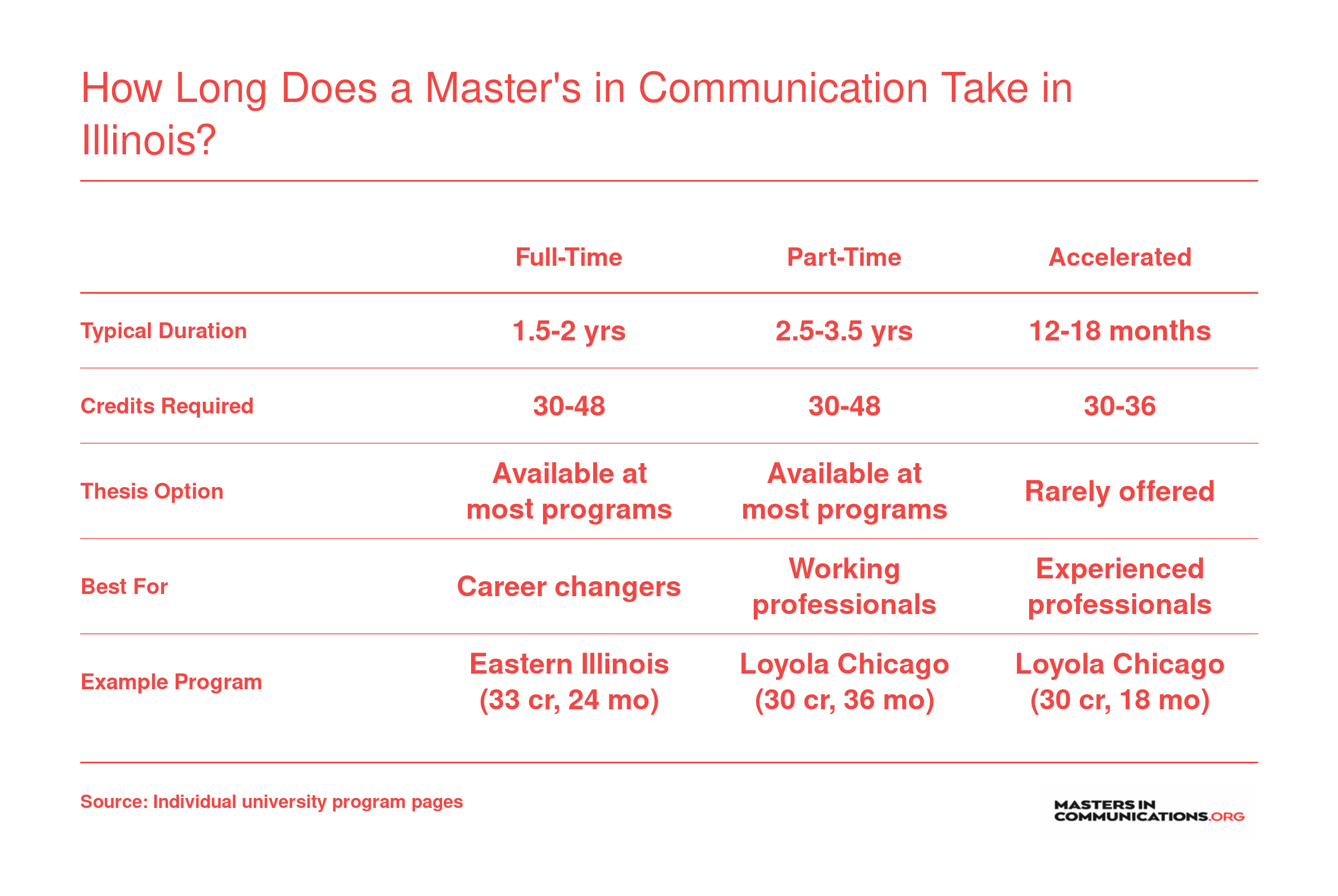 Comparison of full-time, part-time, and accelerated master's in communication timelines in Illinois, ranging from 12 months to 3.5 years across 30 to 48 credits