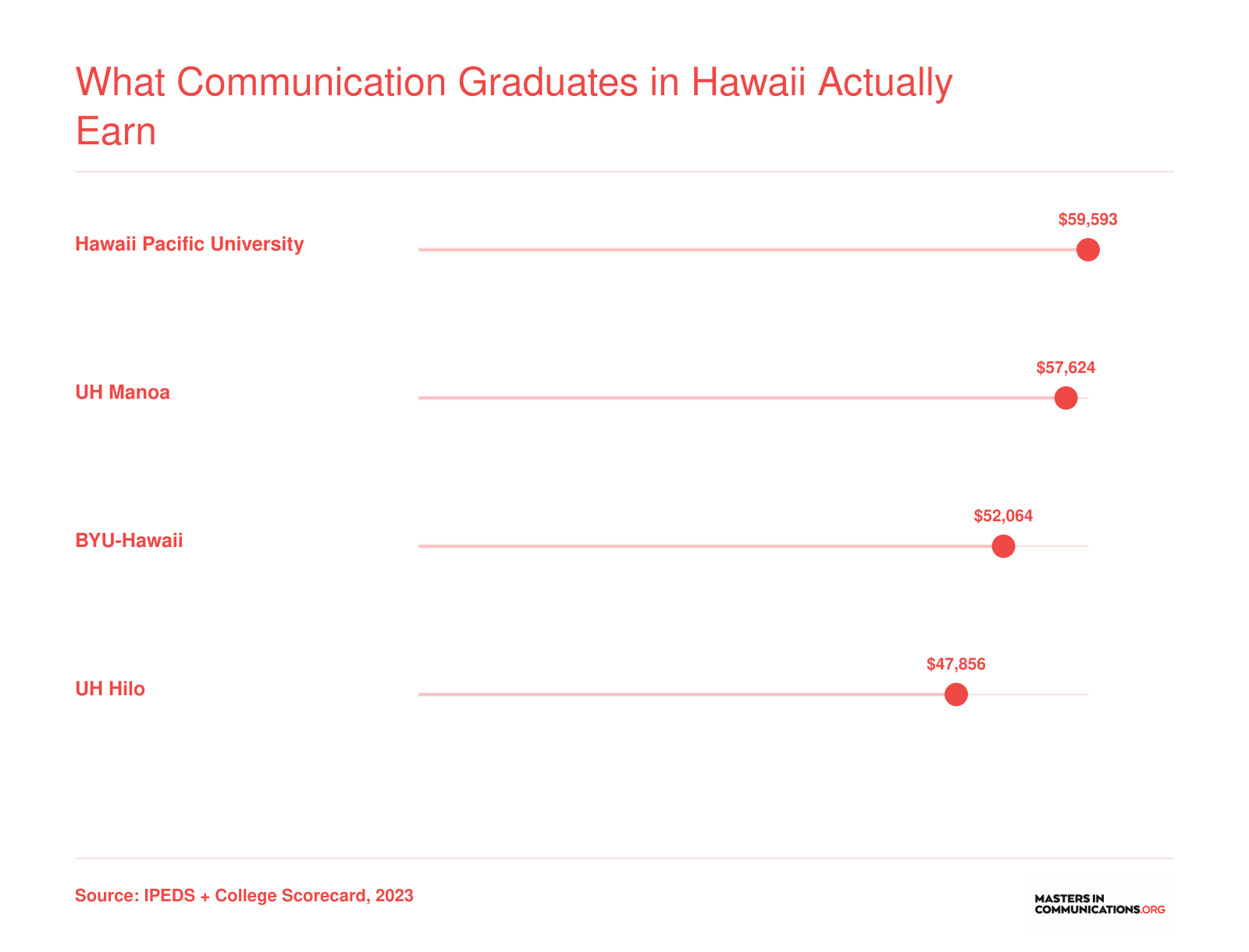 Median earnings 10 years after enrollment for four Hawaii universities, ranging from $47,856 at UH Hilo to $59,593 at Hawaii Pacific University