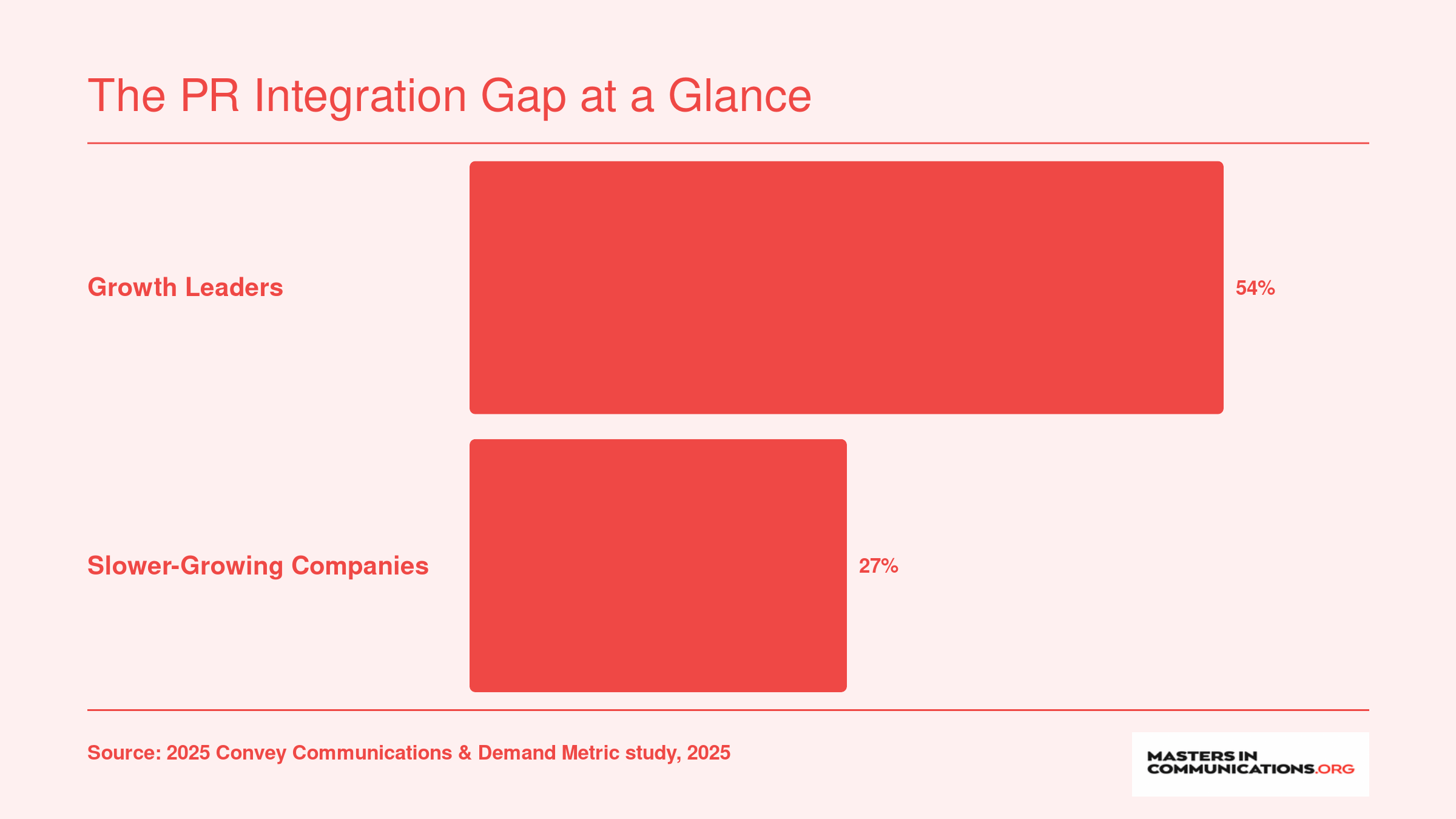 Growth leaders have a 54% PR integration rate vs 27% for slower companies in 2025, a 2x gap.