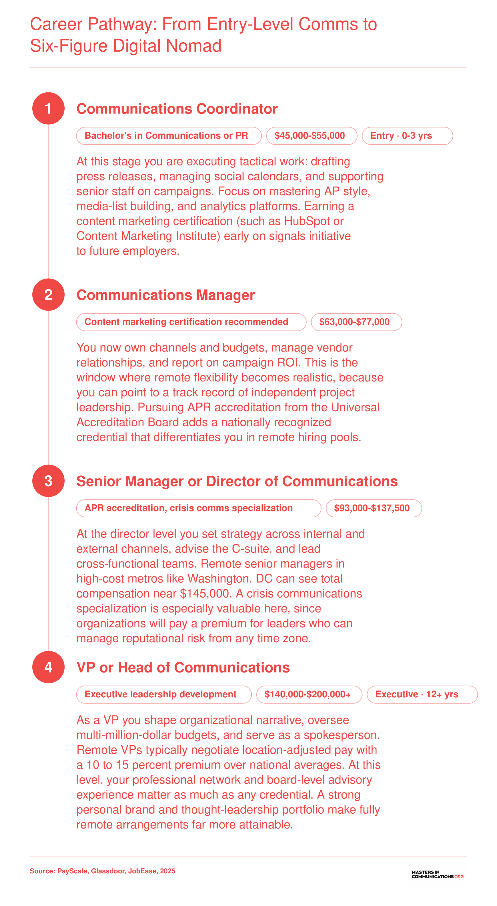 Four-stage career pathway from communications coordinator at $45,000 to VP of communications above $140,000, highlighting when remote nomad work becomes realistic