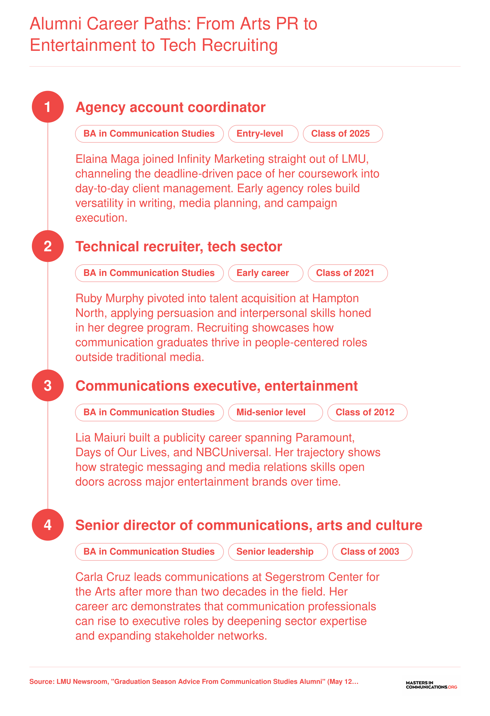 Four LMU communication studies alumni career paths spanning agency marketing, tech recruiting, entertainment publicity, and arts leadership
