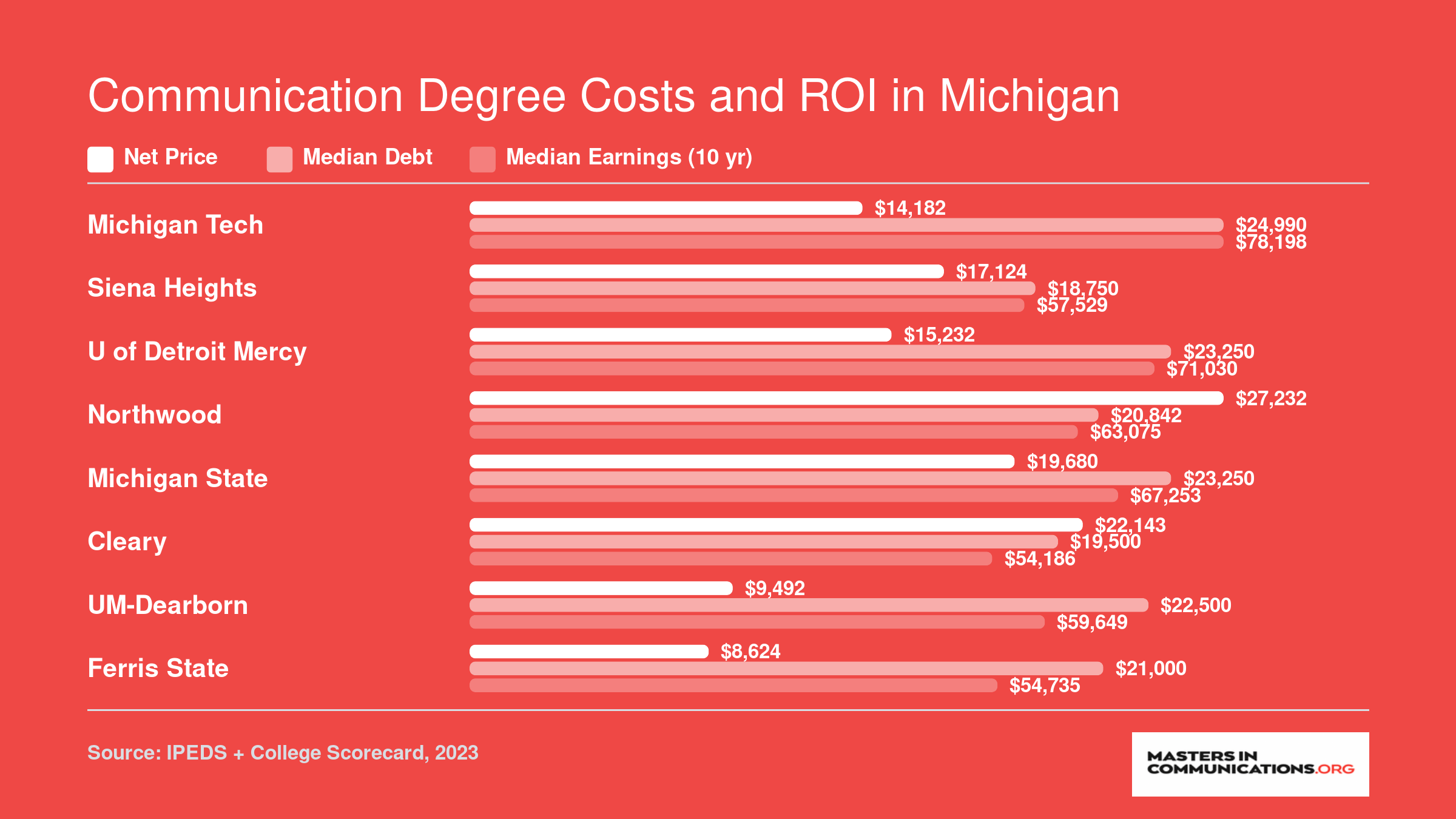Net price, median debt, and ten-year median earnings compared across eight Michigan communication programs