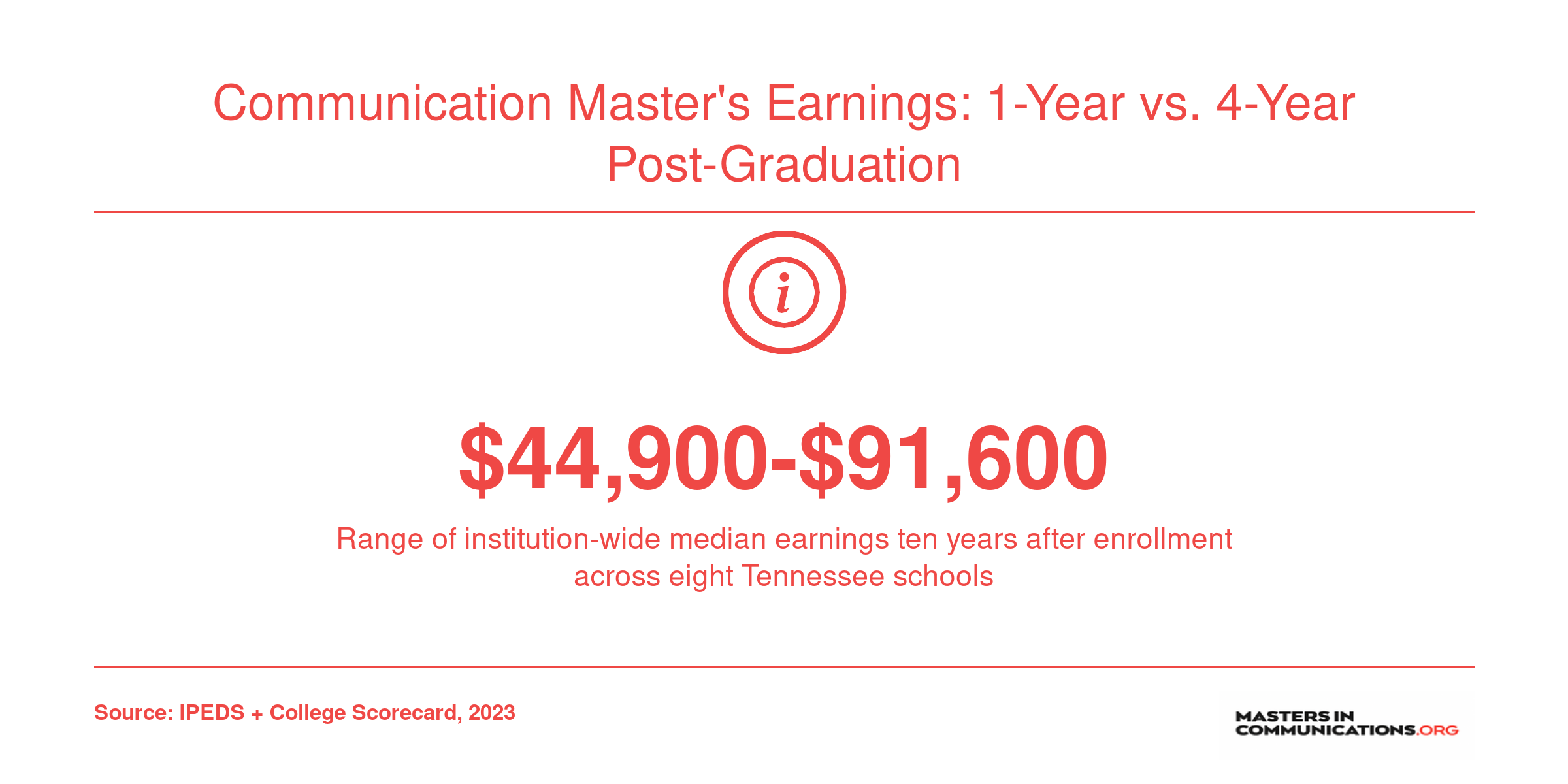 Institution-wide median earnings range of $44,900 to $91,600 across eight Tennessee schools, ten years post-enrollment