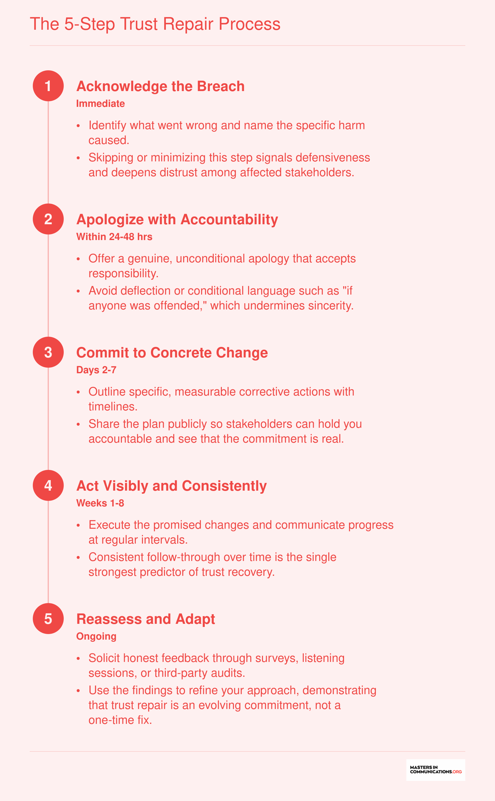 Five sequential trust repair steps from acknowledging the breach through reassessing outcomes, with recommended timeframes for each stage