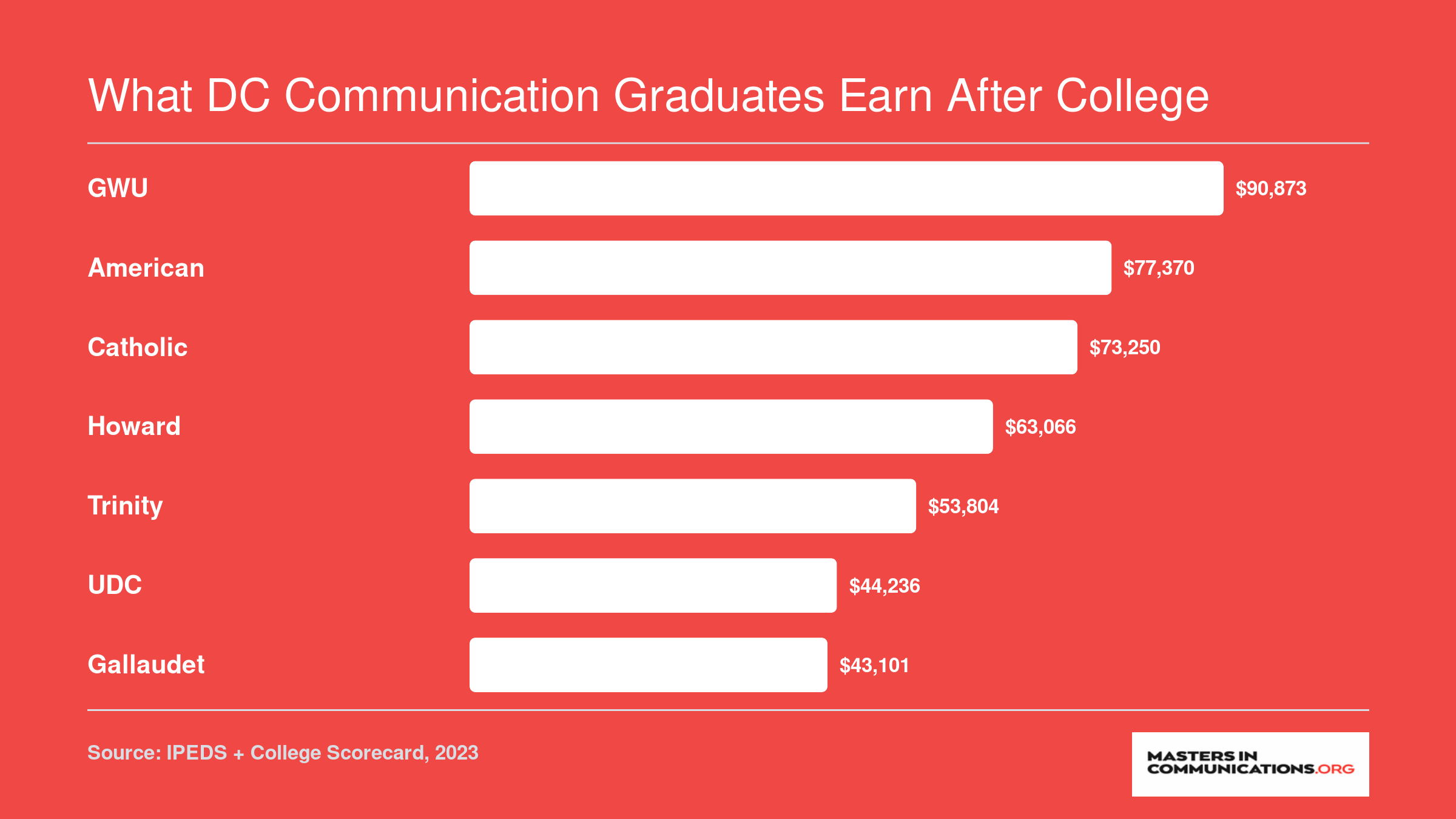 Median earnings ten years after enrollment at seven DC schools, ranging from $43,101 at Gallaudet to $90,873 at GWU