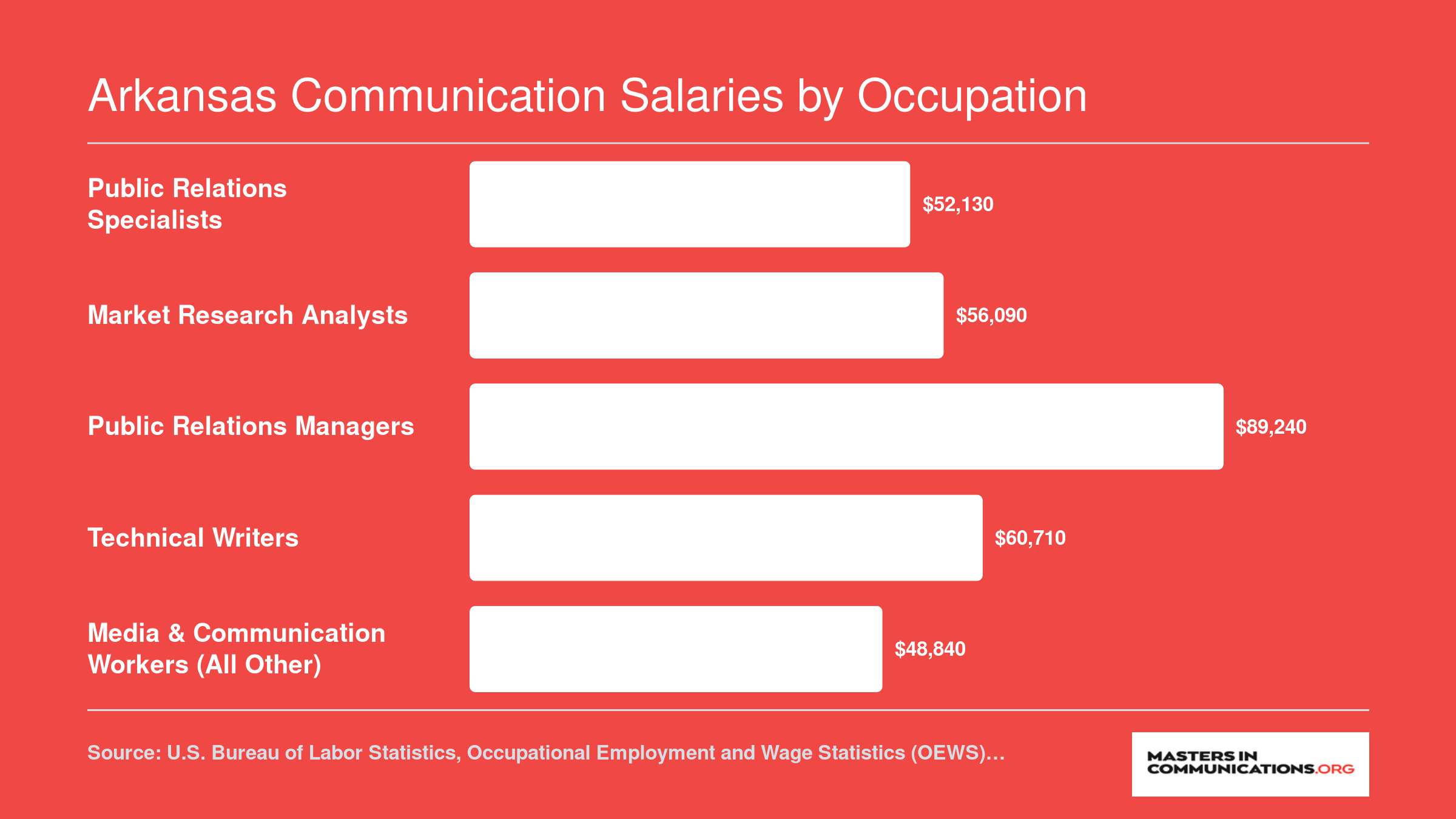 Median annual wages for five communication occupations in Arkansas, ranging from $48,840 to $89,240, per BLS data