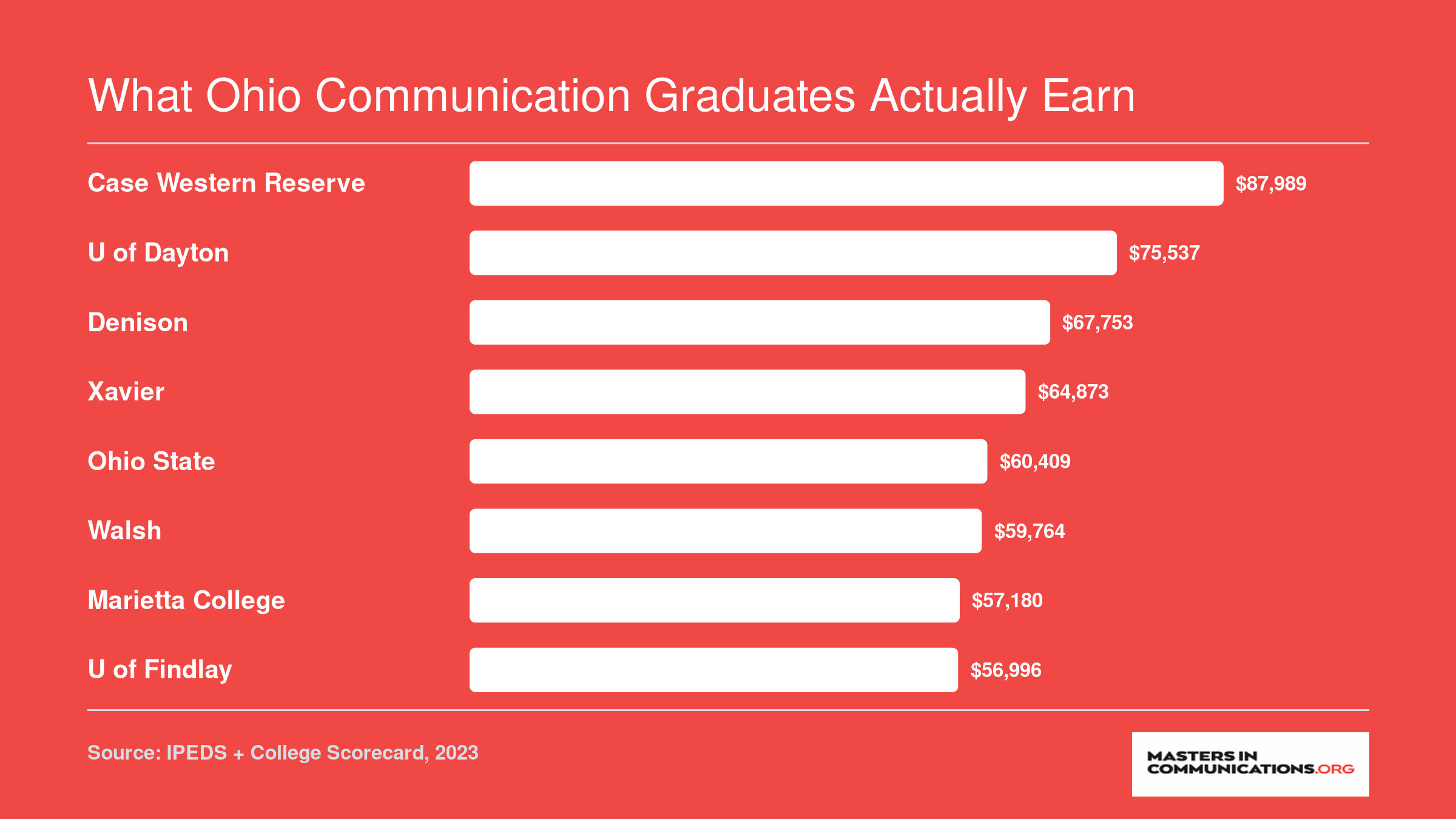 Median earnings for graduates of eight Ohio schools ranging from $56,996 at Findlay to $87,989 at Case Western Reserve, per College Scorecard