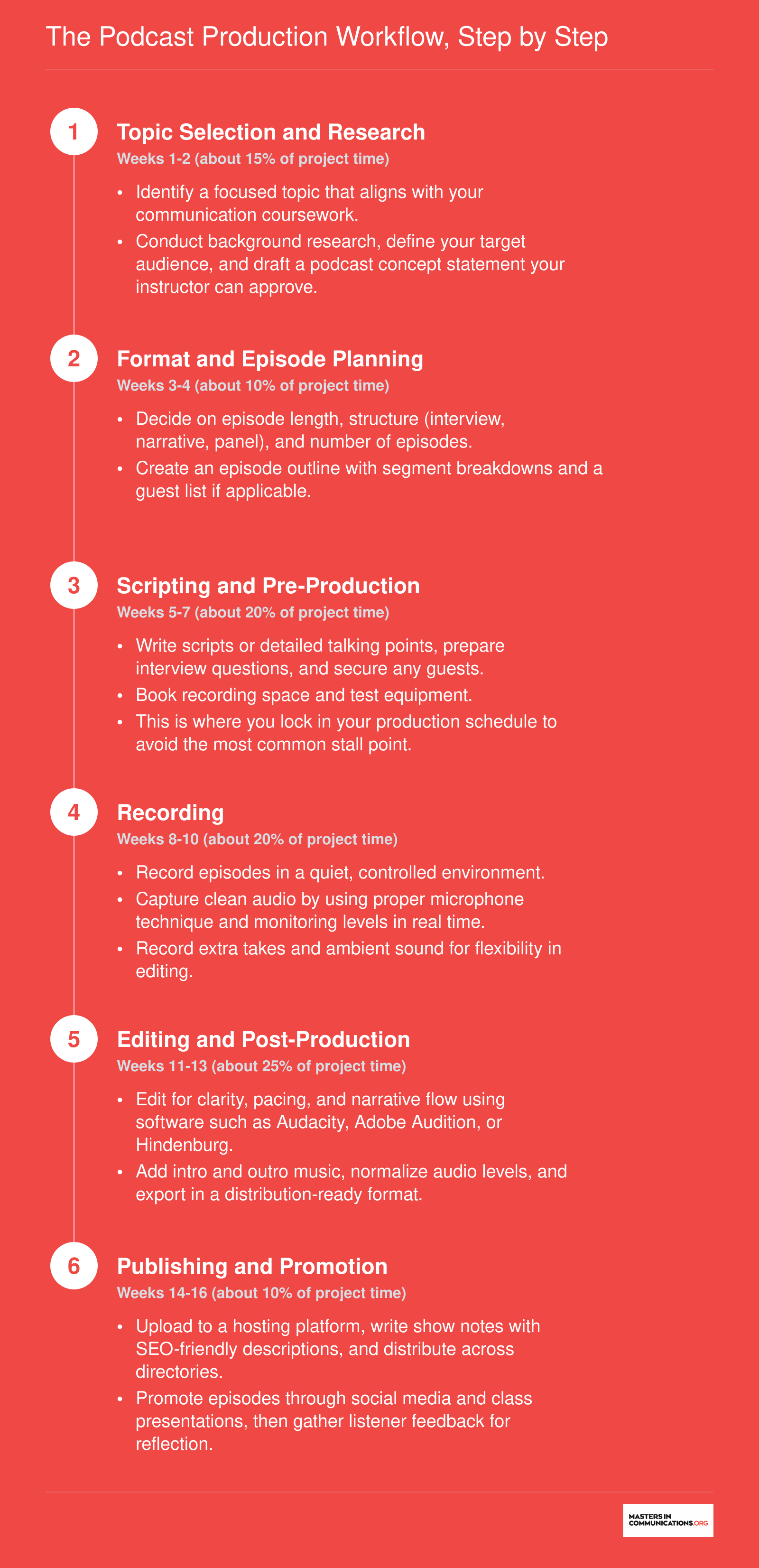 Six-step podcast production workflow from topic selection through publishing, with typical semester time allocations for each phase