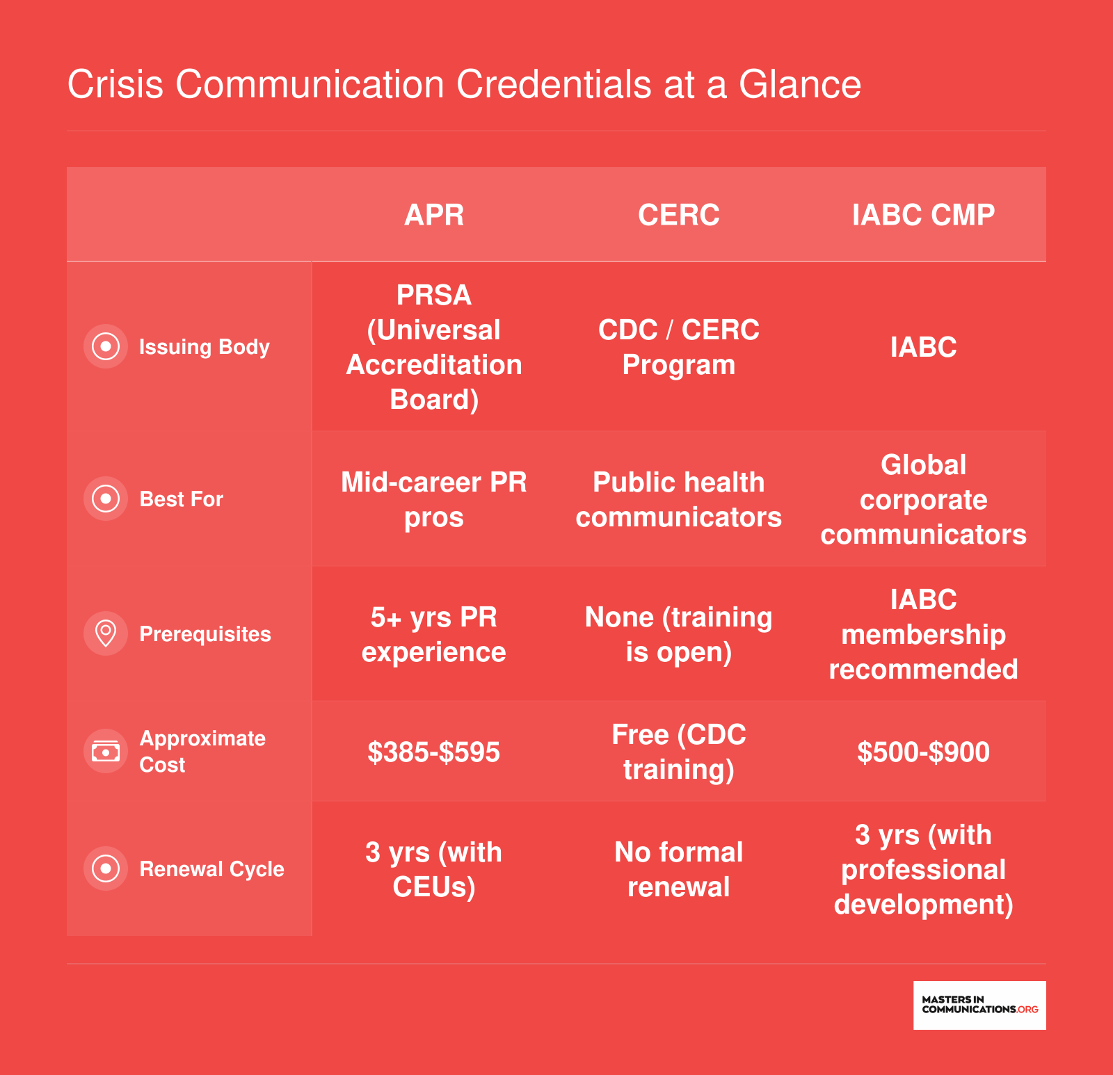 Side-by-side comparison of APR, CERC, and IABC CMP credentials showing issuing body, prerequisites, cost, and renewal requirements