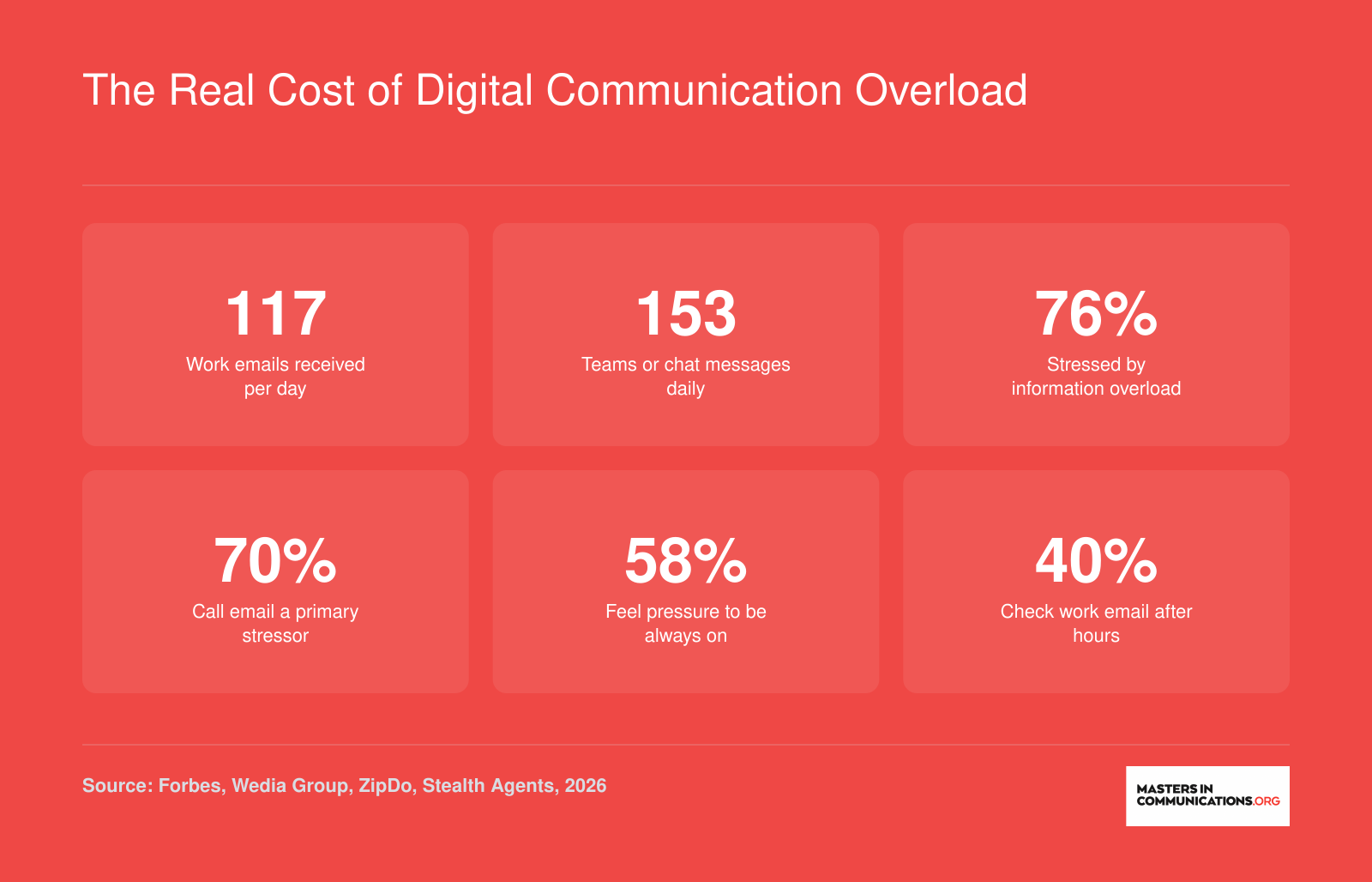 Six workplace digital communication statistics for 2026, including 117 daily emails, 153 daily chat messages, and 76% of workers stressed by information overload
