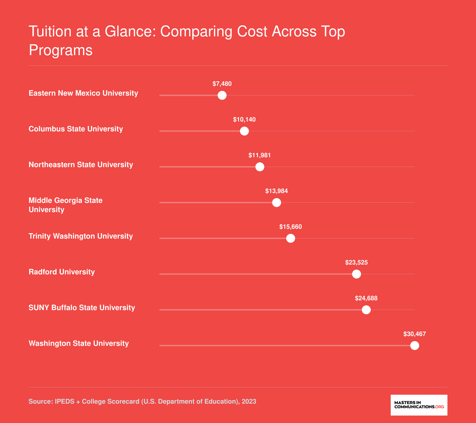 Out-of-state tuition comparison for eight online PR master's programs, ranging from $7,480 at ENMU to $30,467 at Washington State University