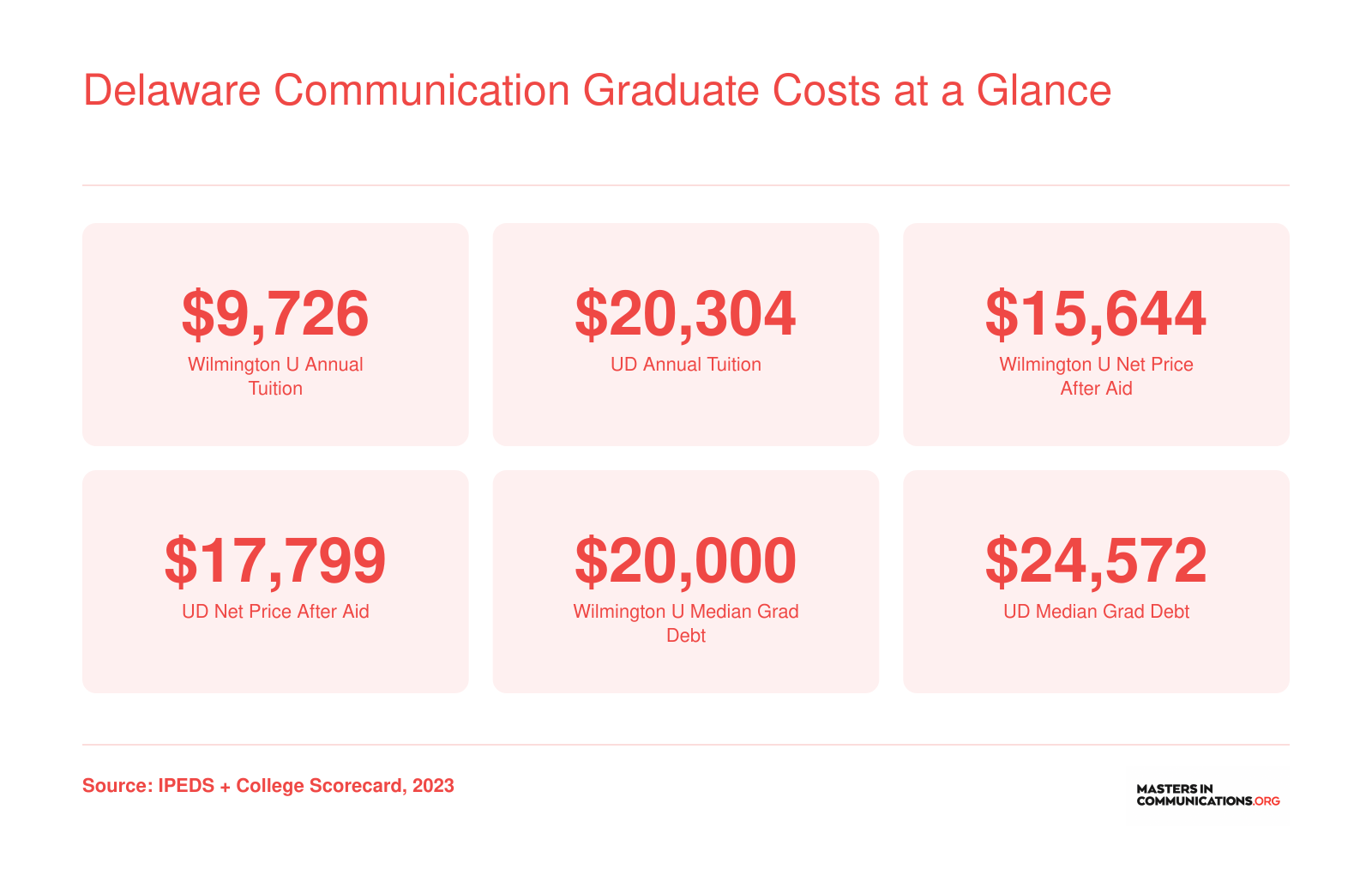Tuition, net price, and median debt comparison for University of Delaware and Wilmington University graduate programs, 2023 data
