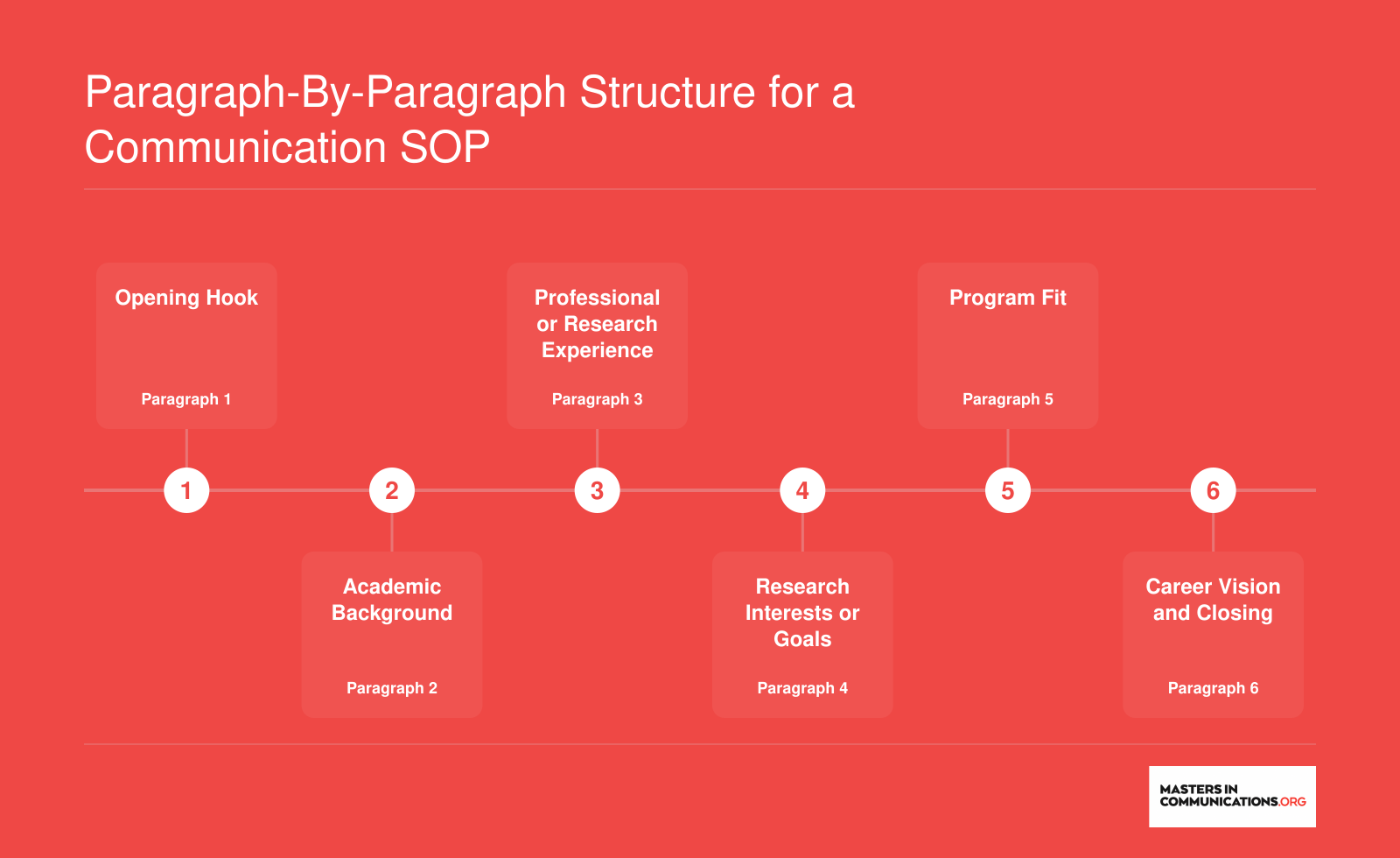 Paragraph-by-Paragraph Structure for a Communication SOP