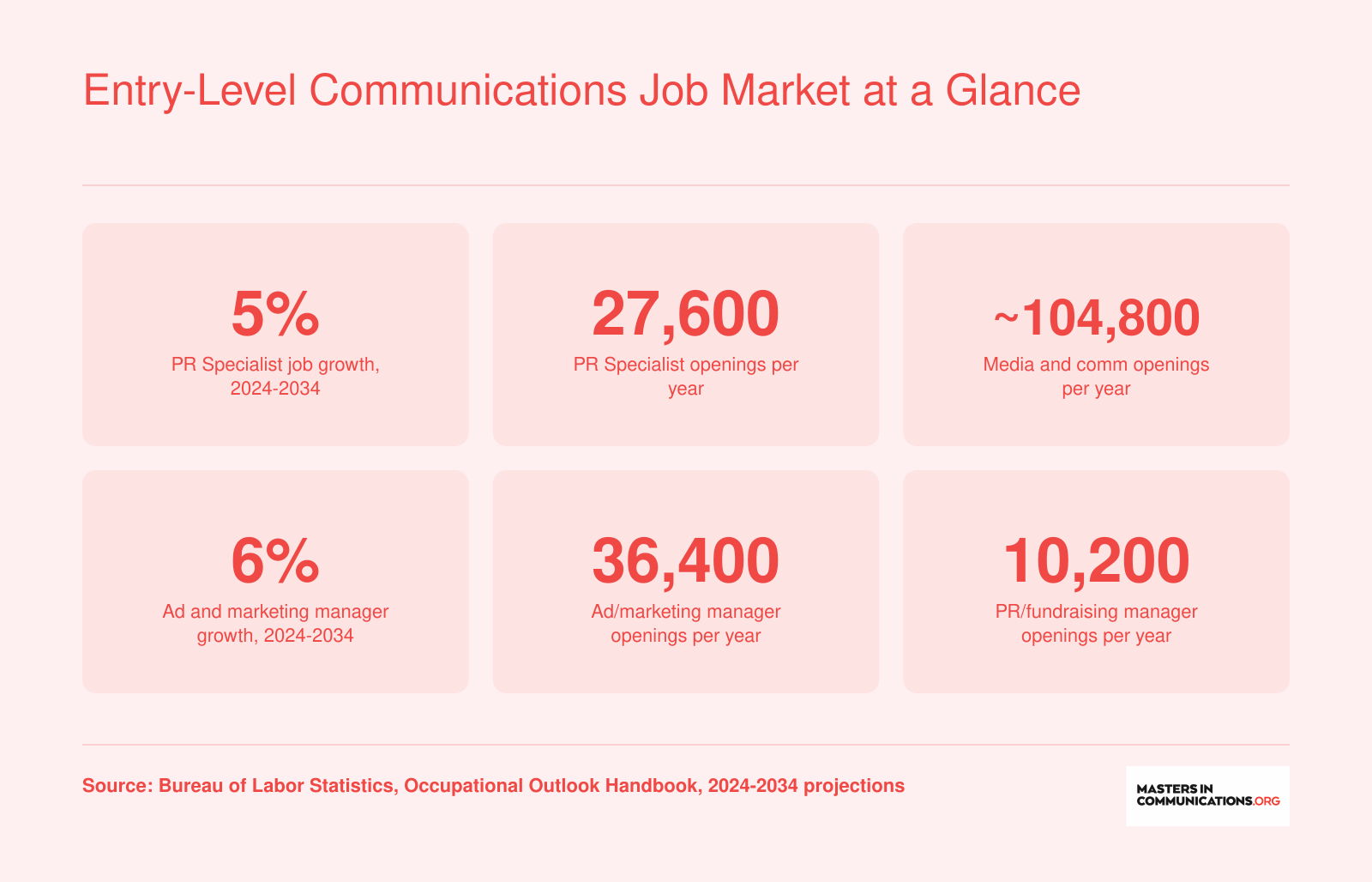 Six national job market stats for communications careers including 5% projected growth for PR specialists and roughly 104,800 annual openings across media and communication occupations, 2024 to 2034
