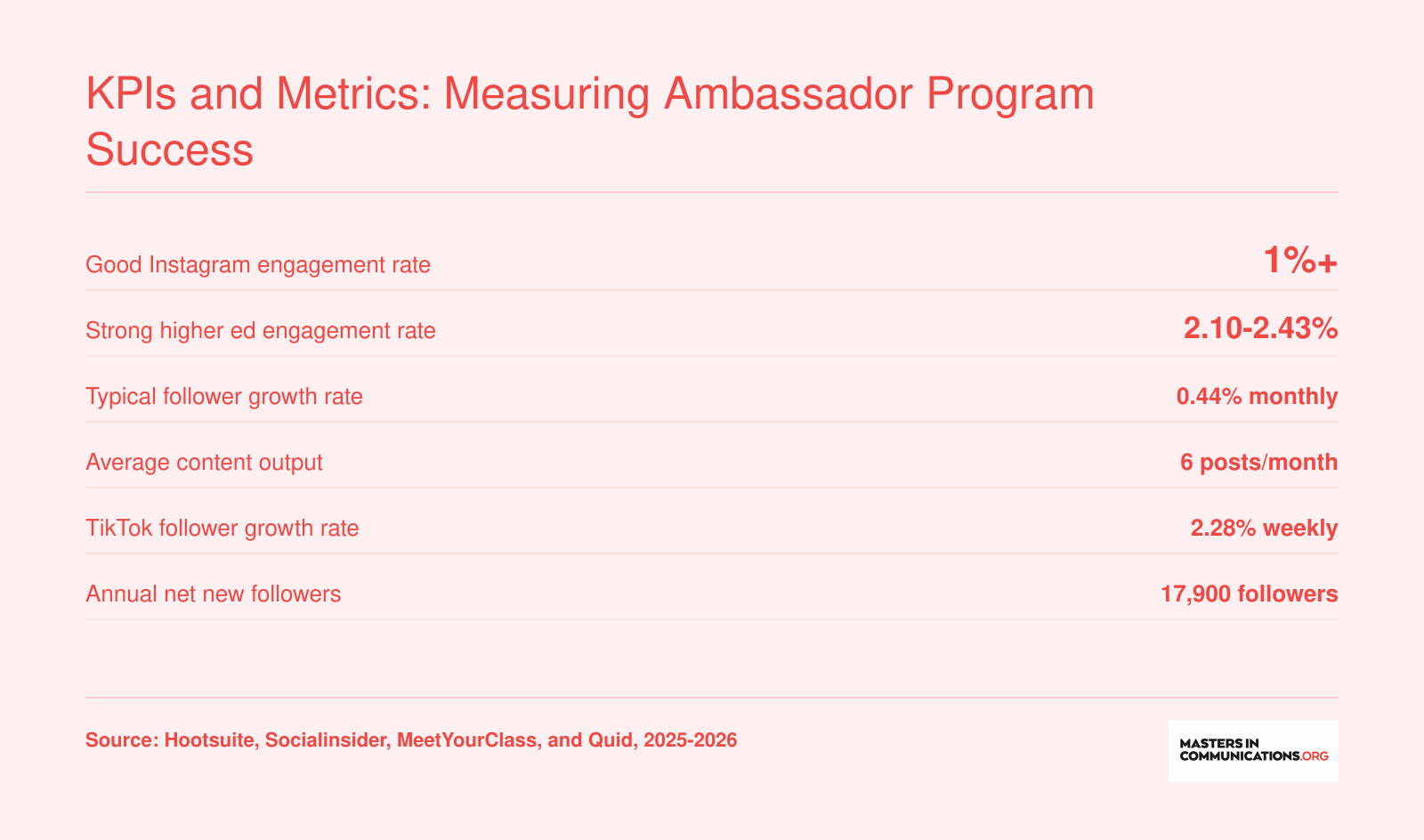 Key performance benchmarks for university social media ambassador programs and higher education accounts, 2025-2026, including engagement rates, follower growth, and content volume.
