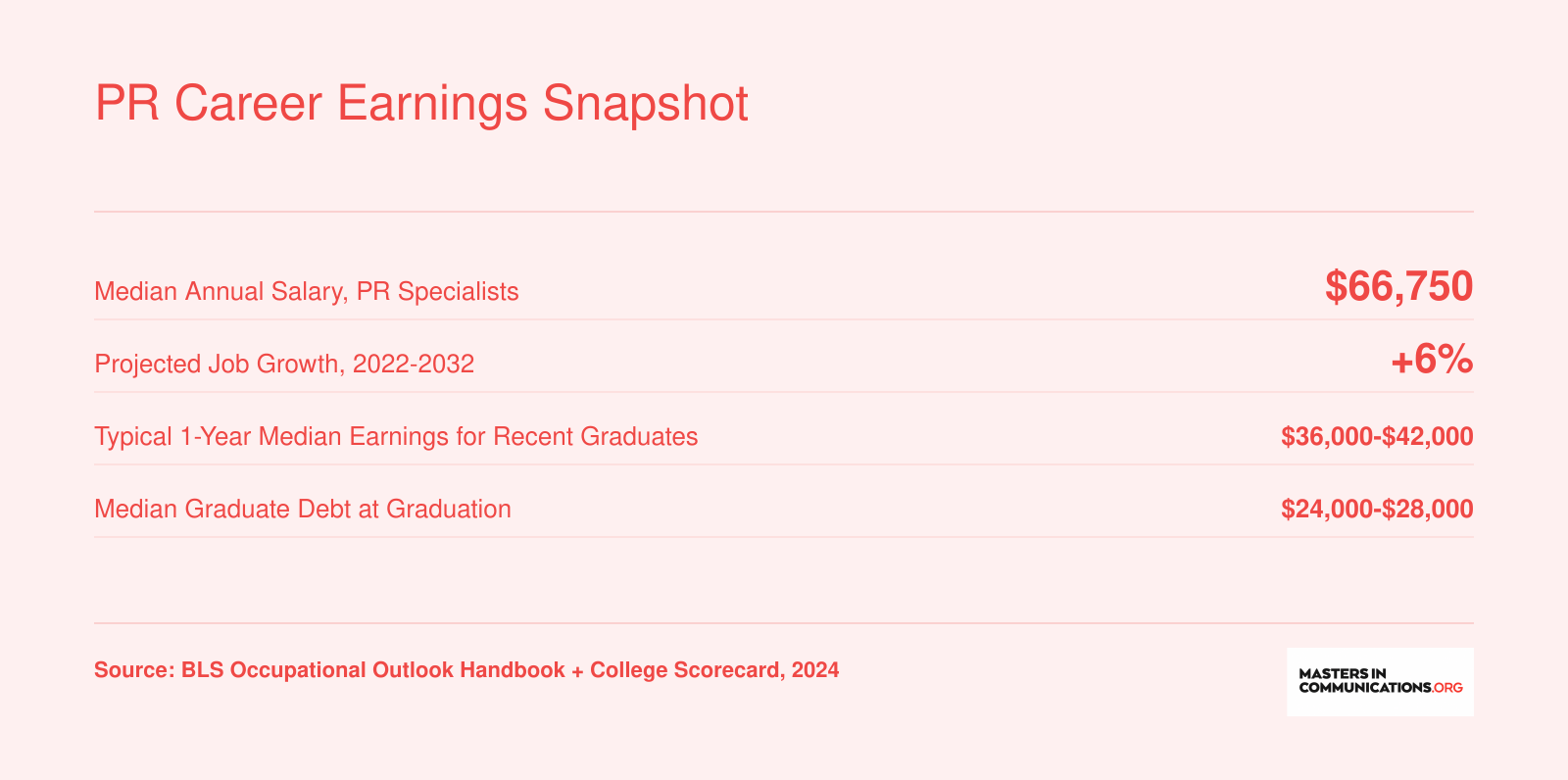 Median PR specialist salary of $66,750, 6% job growth through 2032, early-career earnings of $36,000 to $42,000, and median graduate debt of $24,000 to $28,000