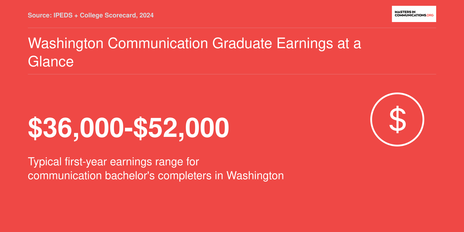 Typical first-year earnings range of $36,000 to $52,000 for Washington communication bachelor's completers, per College Scorecard data
