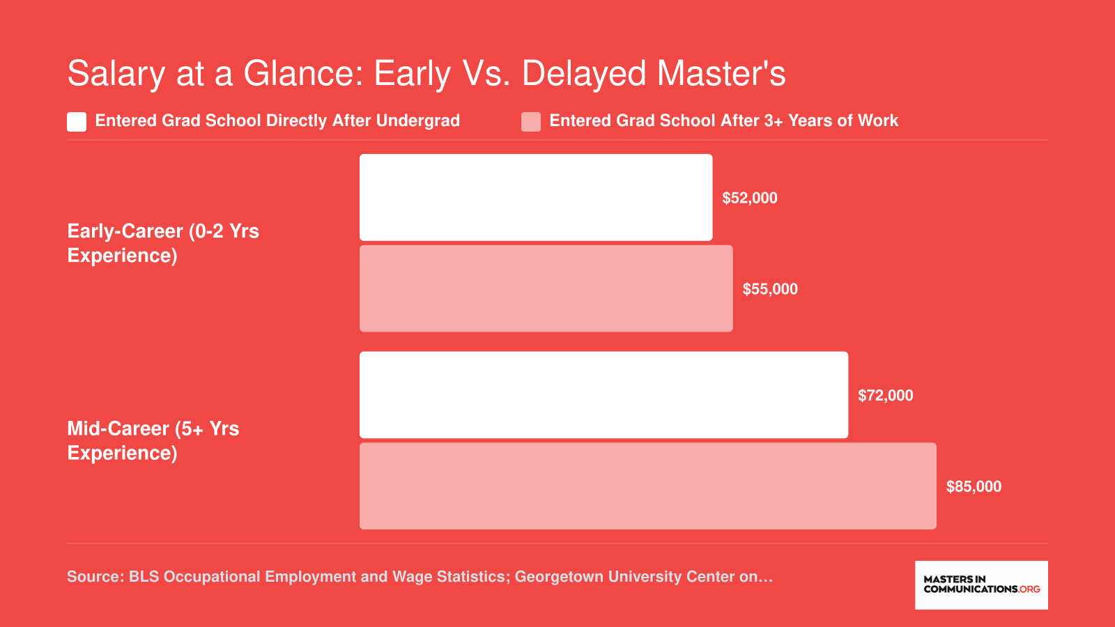 Median salaries for communication master's holders comparing direct-entry and delayed-entry paths at early-career and mid-career stages