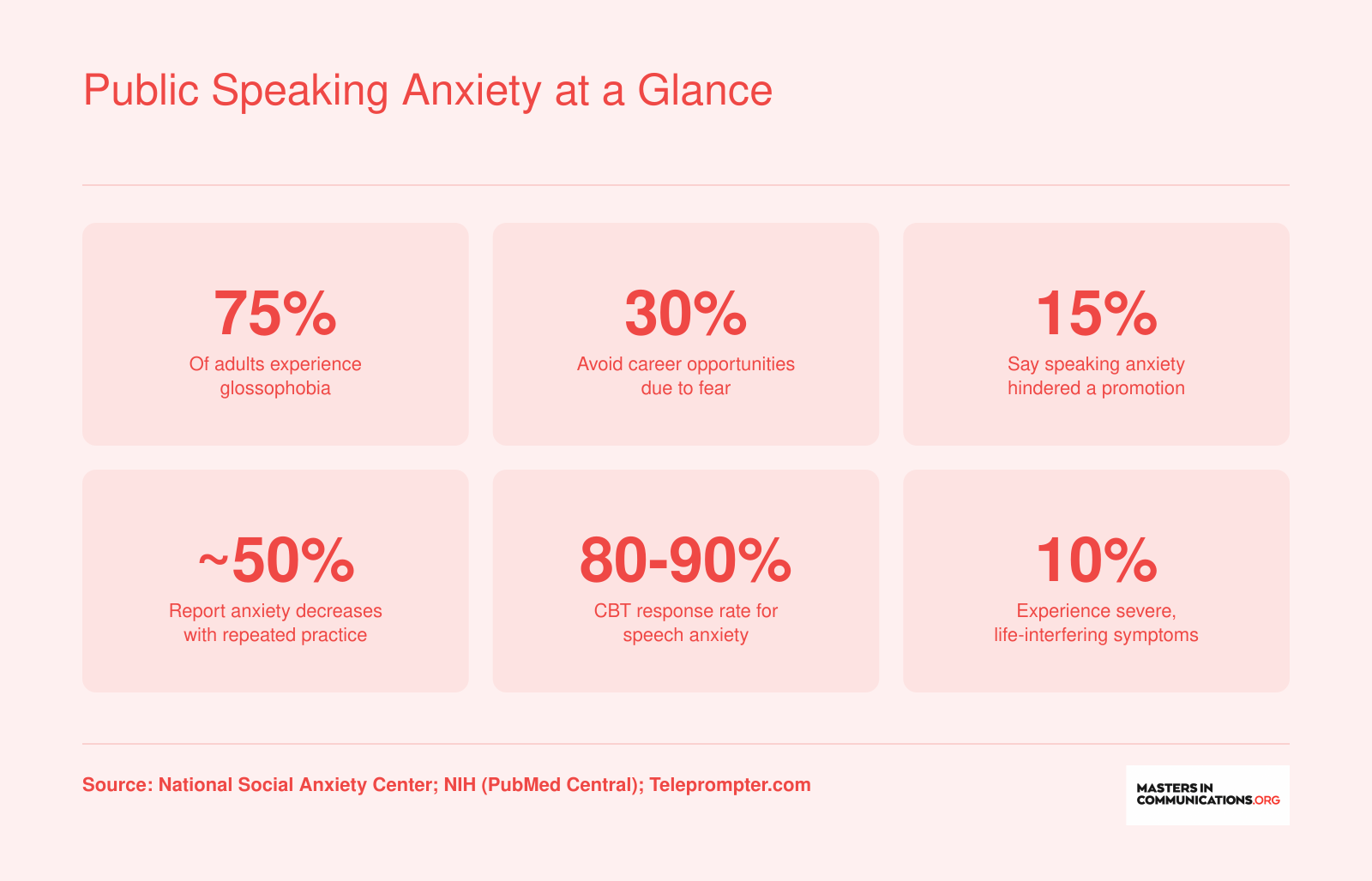 Six key statistics on public speaking anxiety prevalence, career impact, practice benefits, and CBT effectiveness