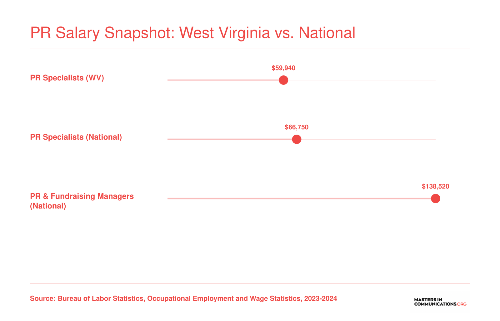 Median annual wages for PR specialists in West Virginia at $59,940 versus $66,750 nationally, and PR managers at $138,520 nationally, per BLS data
