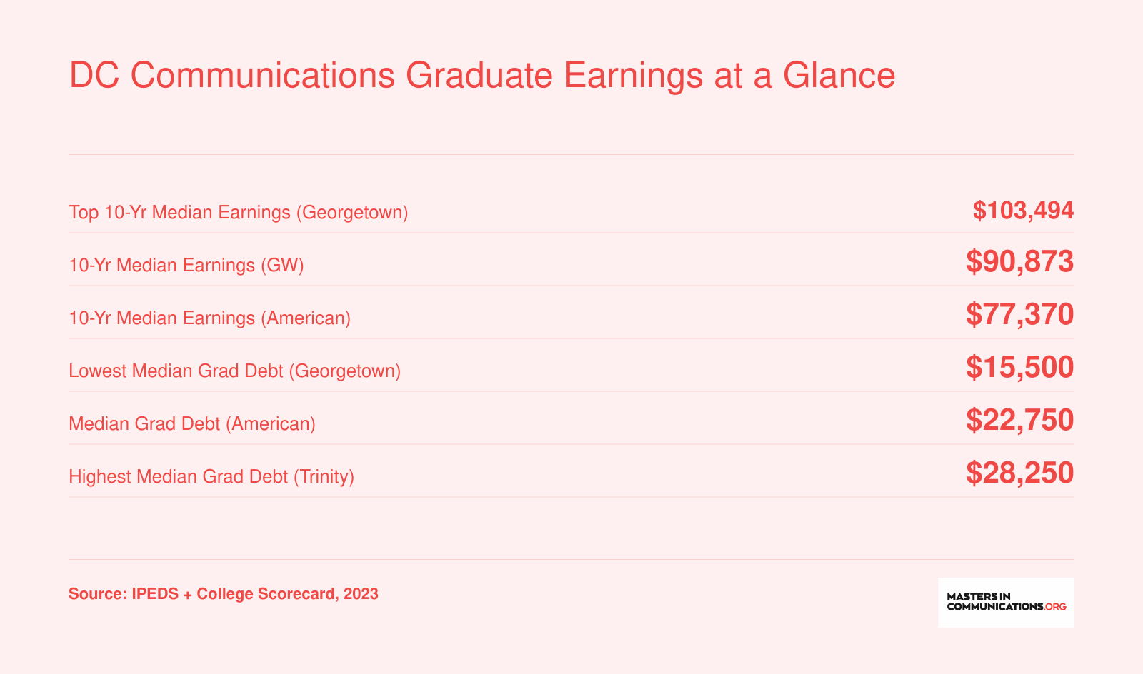 Institution-wide 10-year median earnings ranging from $53,804 to $103,494 and median graduate debt from $15,500 to $28,250 at five DC universities