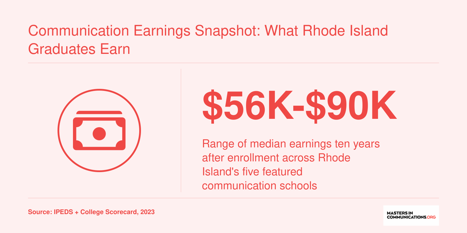 Median ten-year earnings for graduates of five Rhode Island communication schools range from $56,318 to $90,008