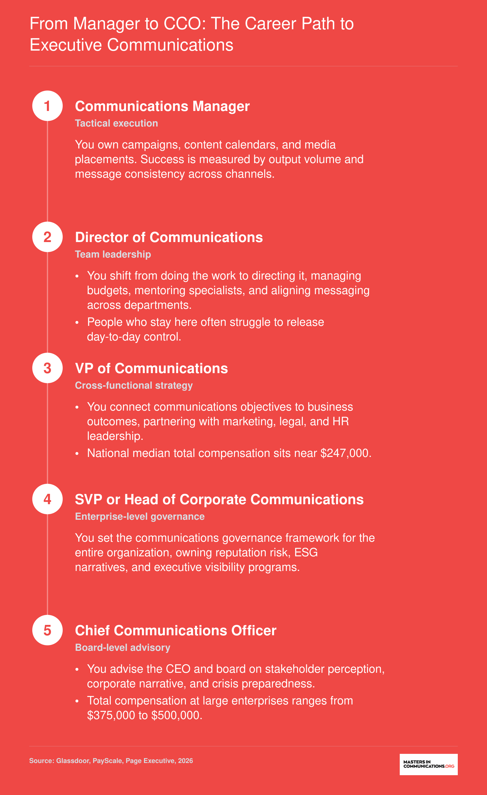 Five-step career ladder from Communications Manager to Chief Communications Officer with key skill shifts at each level