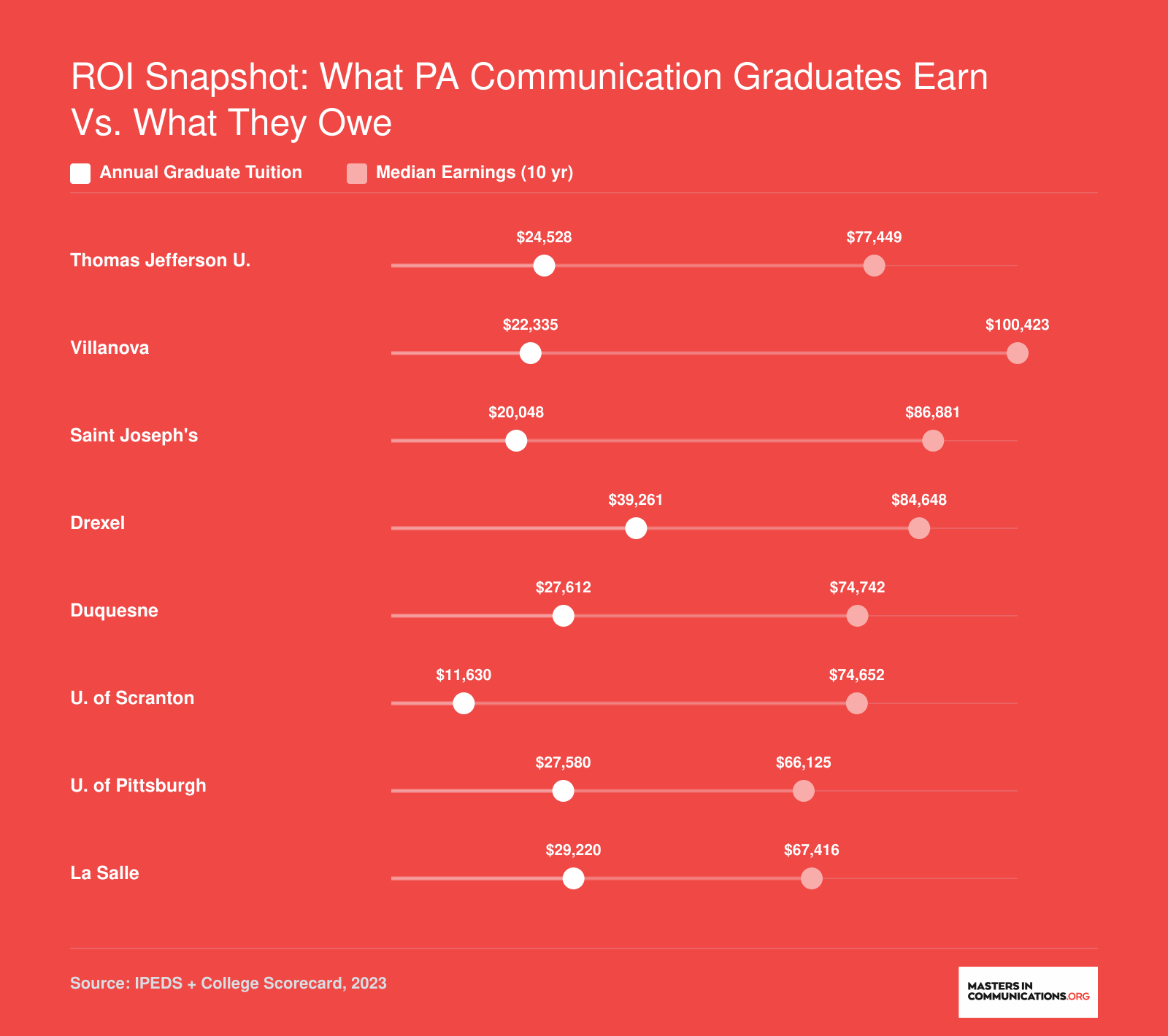 Annual graduate tuition versus median earnings ten years after enrollment at eight Pennsylvania communication programs, ranging from $11,630 to $39,261 in tuition and $66,125 to $100,423 in earnings