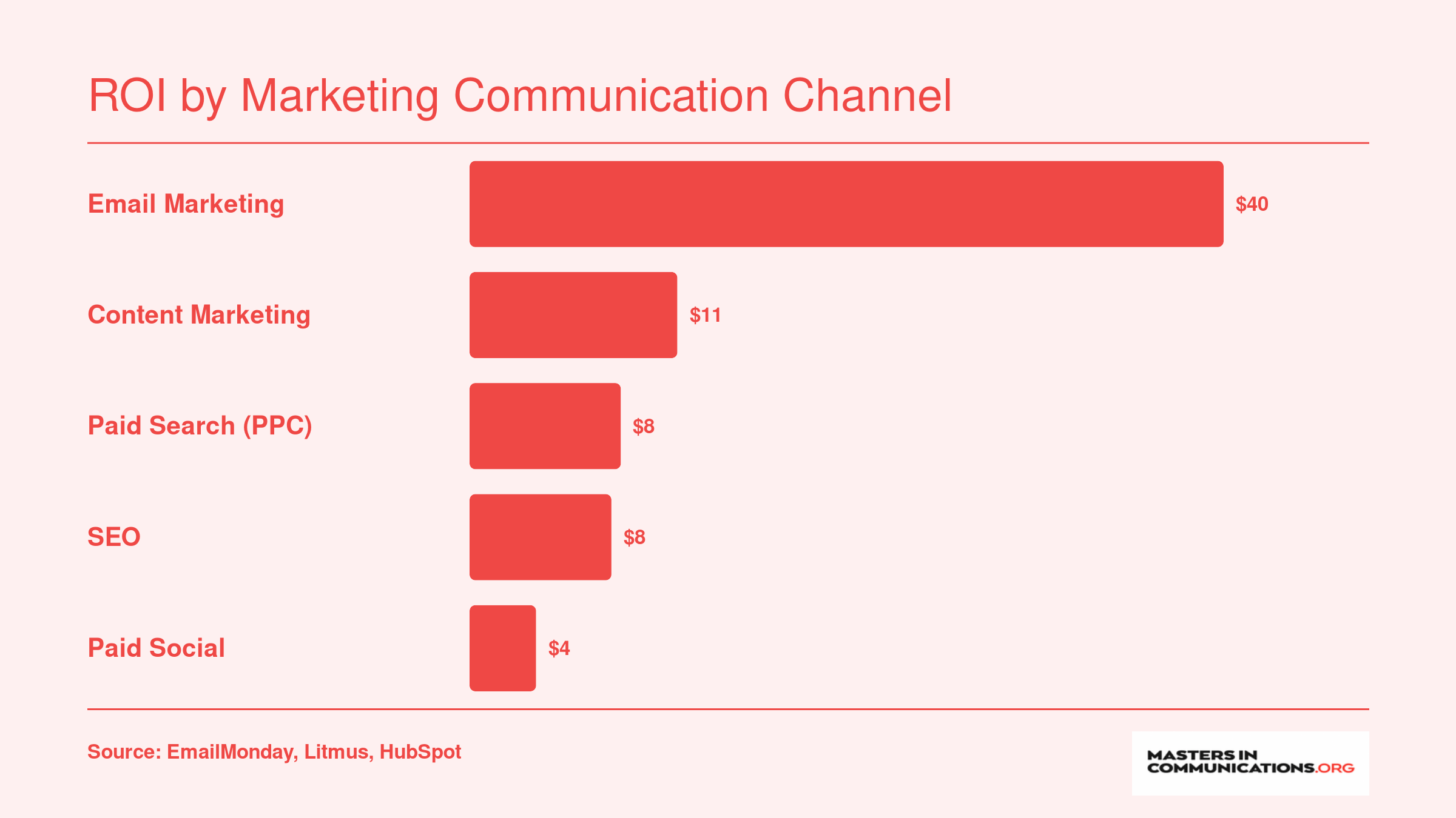 Average ROI per dollar spent across five marketing channels, with email leading at $40 and paid social at $3.50