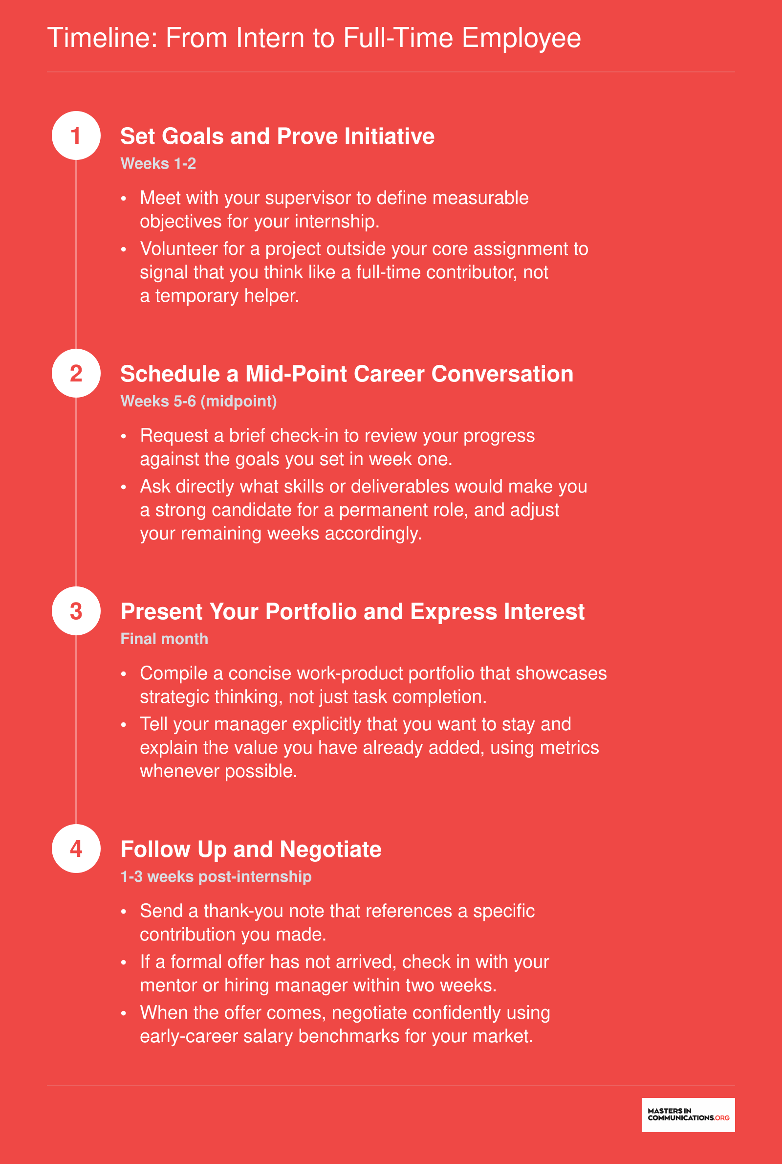 Four-step timeline from communications intern to full-time employee covering goal setting, mid-point review, portfolio presentation, and post-internship follow-up