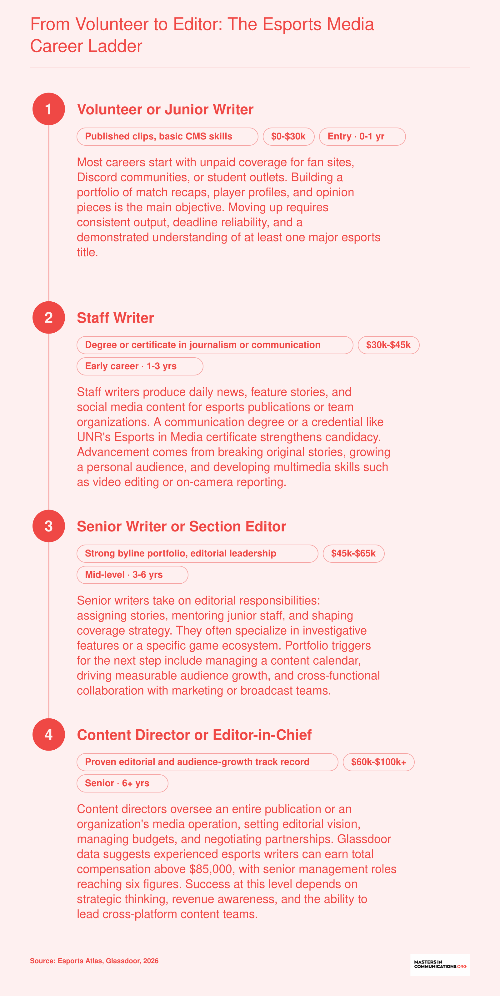 Four-stage esports media career ladder from volunteer writer at $0 to content director earning $60,000 to $100,000 or more, based on 2026 industry estimates