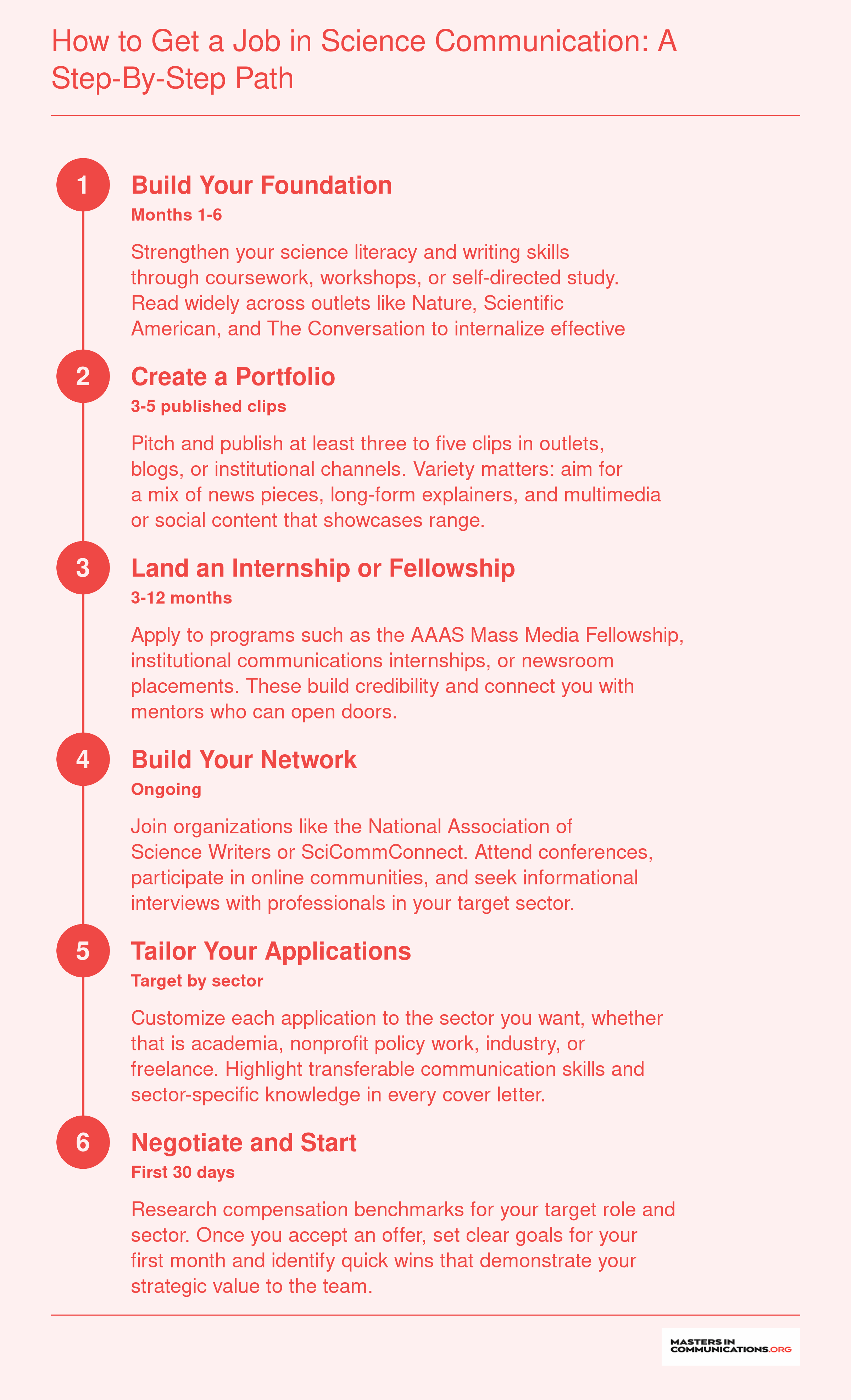 Six-step timeline from building science literacy to landing a first science communication role, covering portfolio, internships, networking, and applications