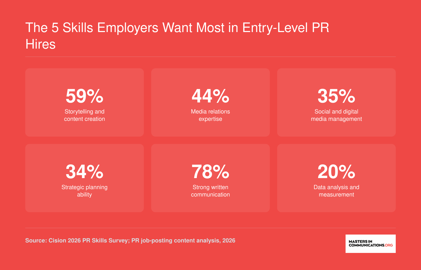 The 5 Skills Employers Want Most in Entry-Level PR Hires