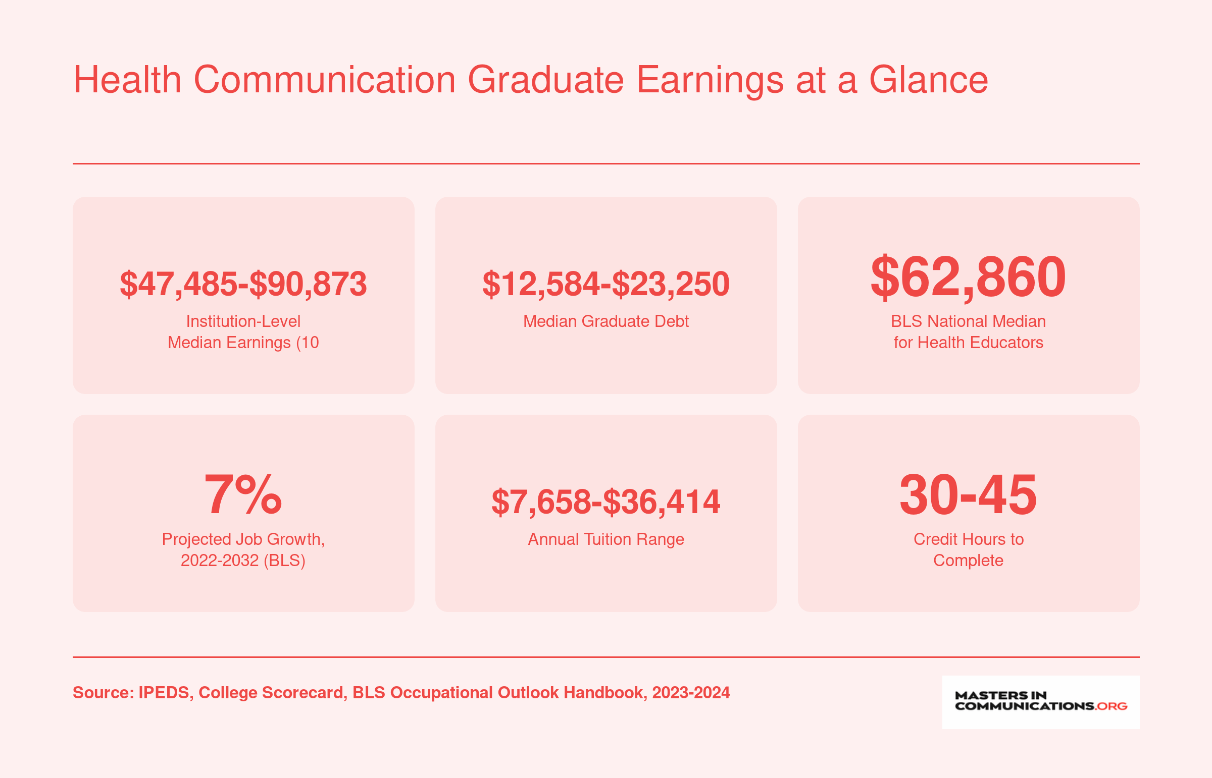 Earnings range of $47,485 to $90,873, graduate debt from $12,584 to $23,250, and BLS median of $62,860 for health educators in 2023