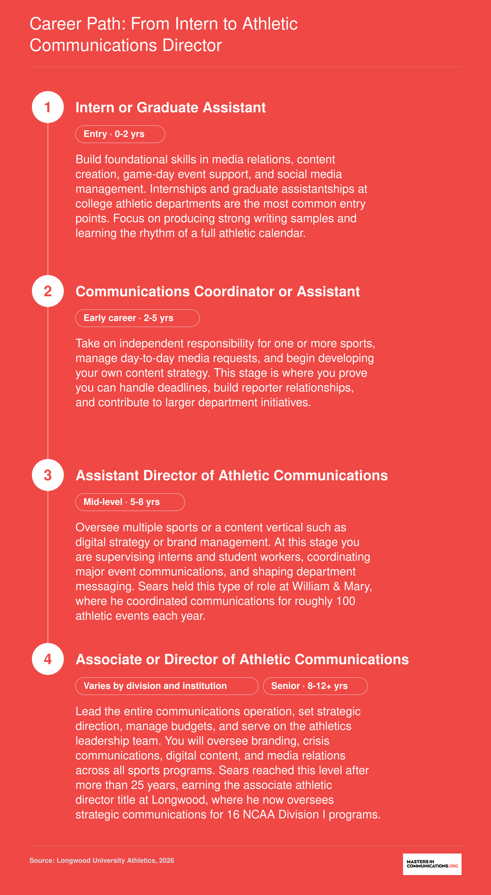 Athletic communications career progression from intern to director, typically spanning 8 to 12 years across four stages