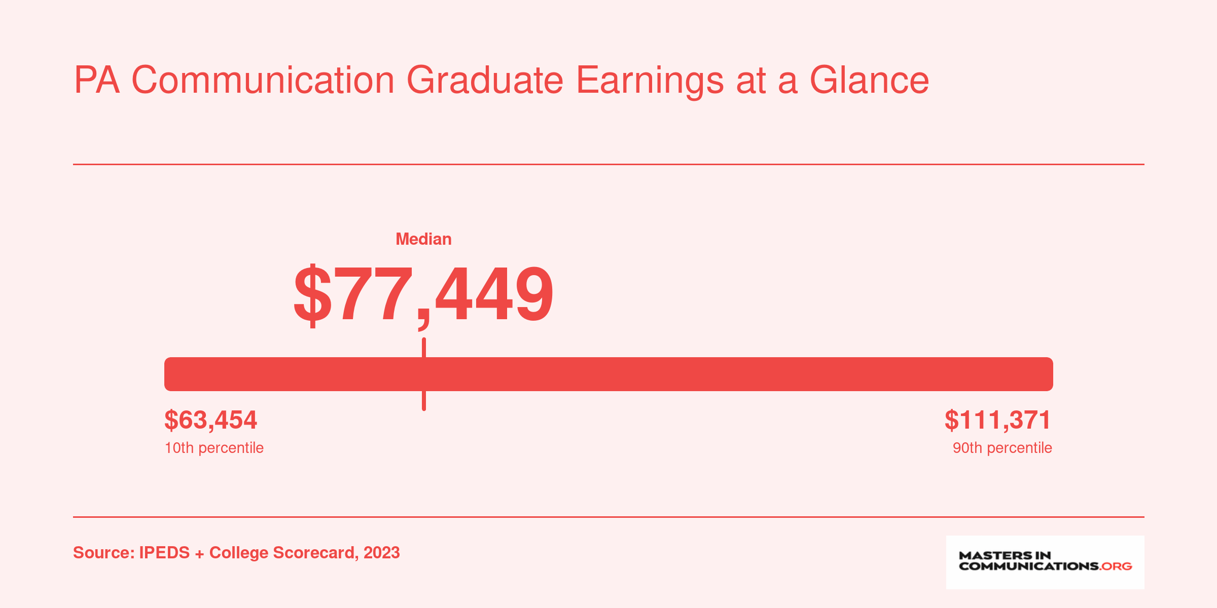 Ten-year median earnings for PA communication program graduates range from $63,454 to $111,371, with a midpoint near $77,449