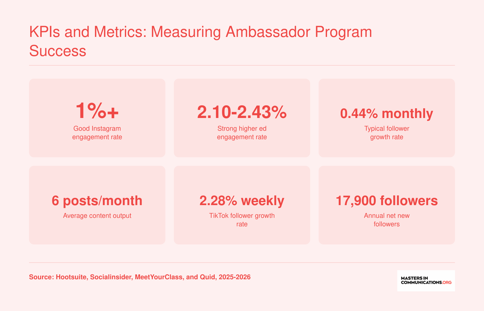 Key performance benchmarks for university social media ambassador programs and higher education accounts, 2025-2026, including engagement rates, follower growth, and content volume.
