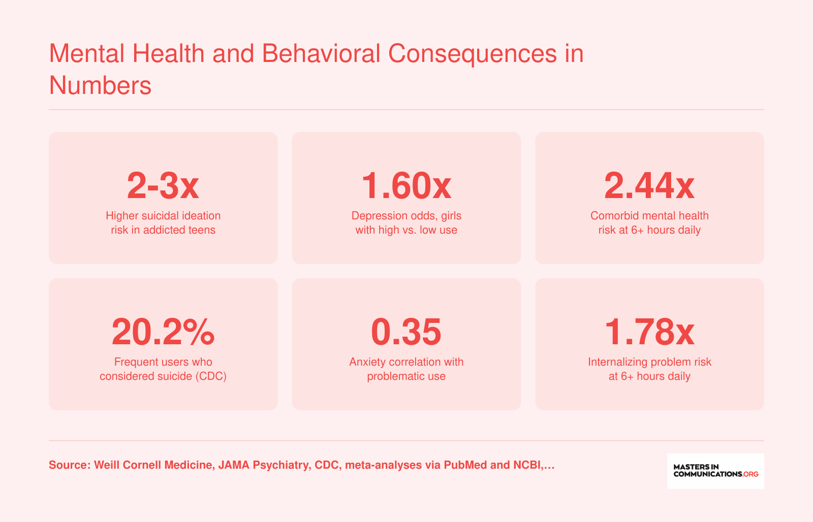 Six mental health statistics linking social media addiction to depression, anxiety, suicidality, and comorbid disorders in adolescents