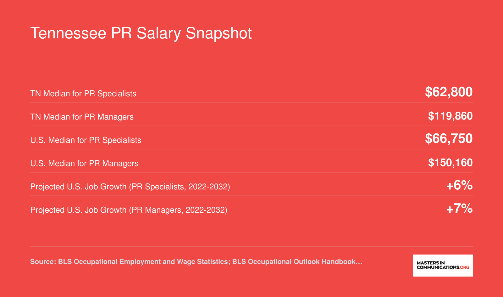 Tennessee PR Salary Snapshot