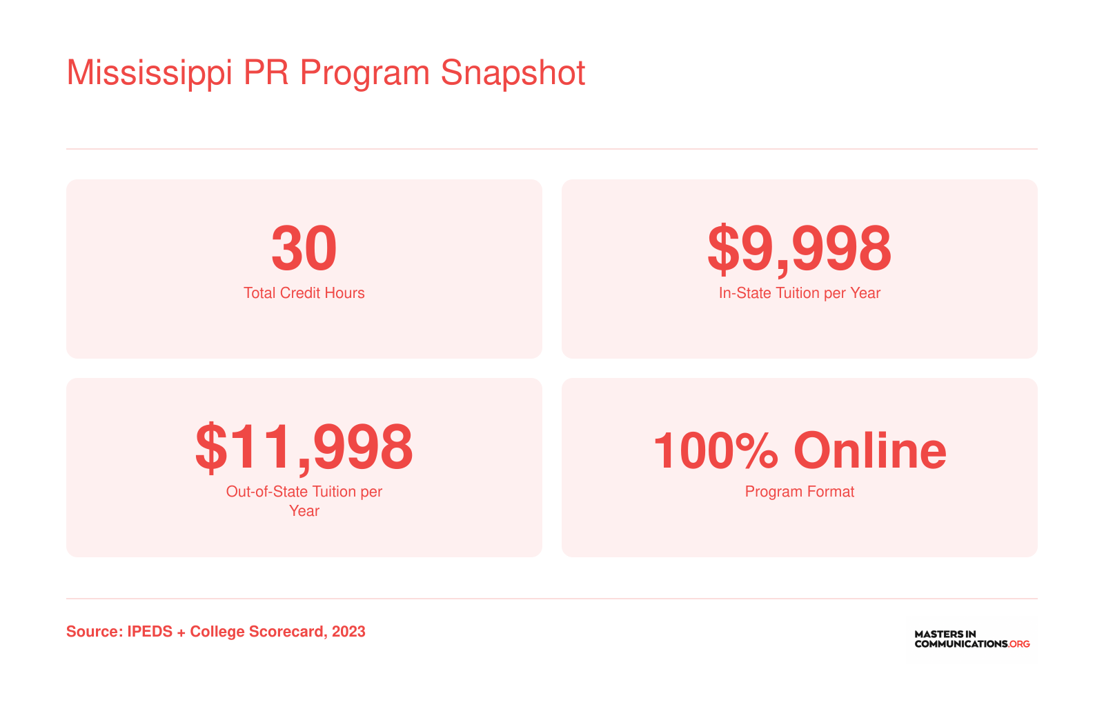 Key metrics for the University of Southern Mississippi PR master's: 30 credit hours, tuition from $9,998 to $11,998, fully online format
