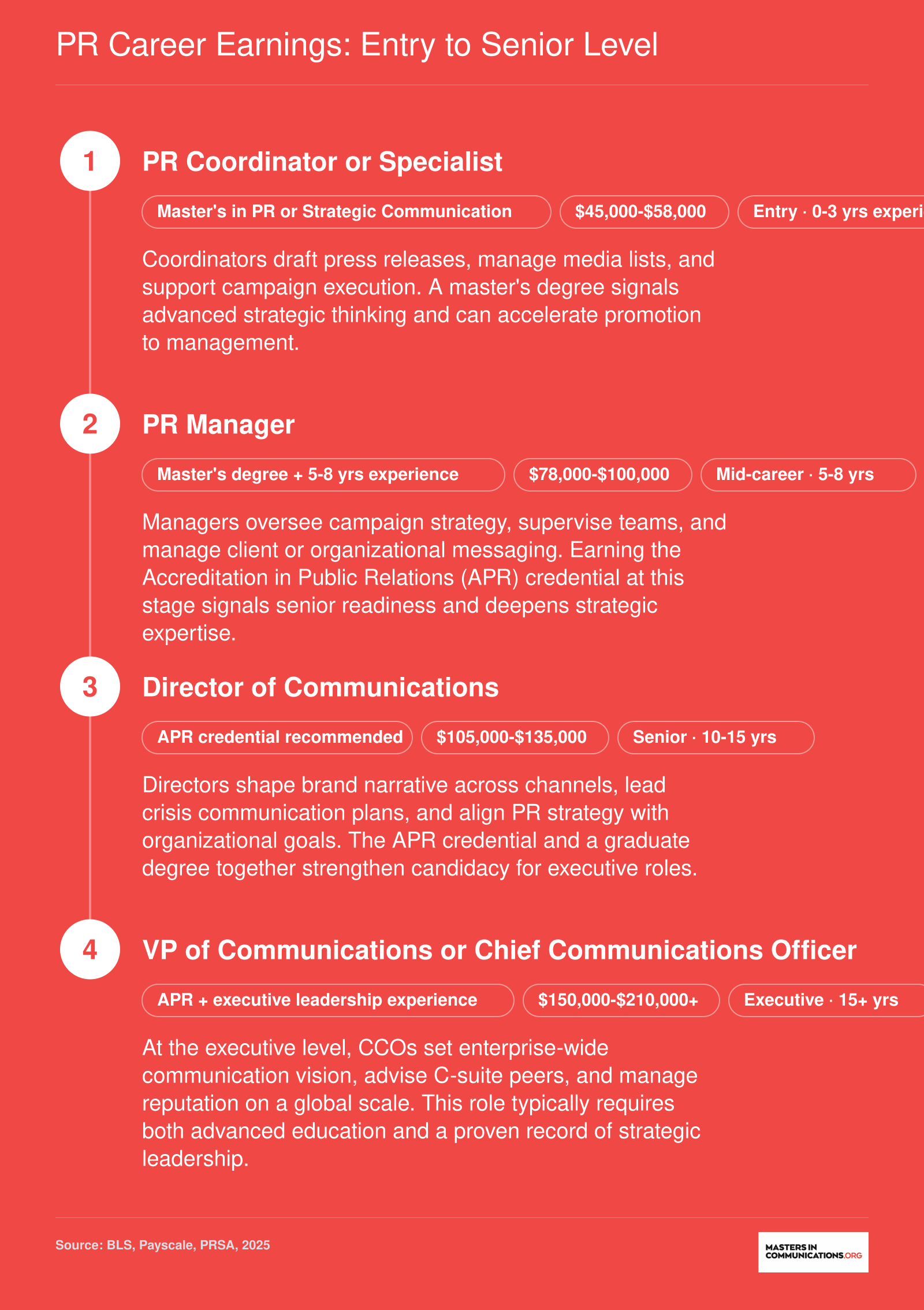 PR career pathway from Coordinator at $45,000-$58,000 to Chief Communications Officer at $150,000-$210,000 or more, with APR credential as a milestone