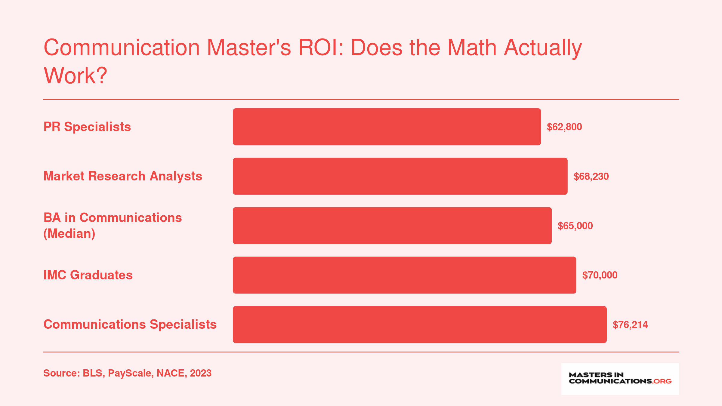 Annual median salaries for five communication roles ranging from $58,097 to $76,214, showing modest pay variation across positions that rarely require a master's degree