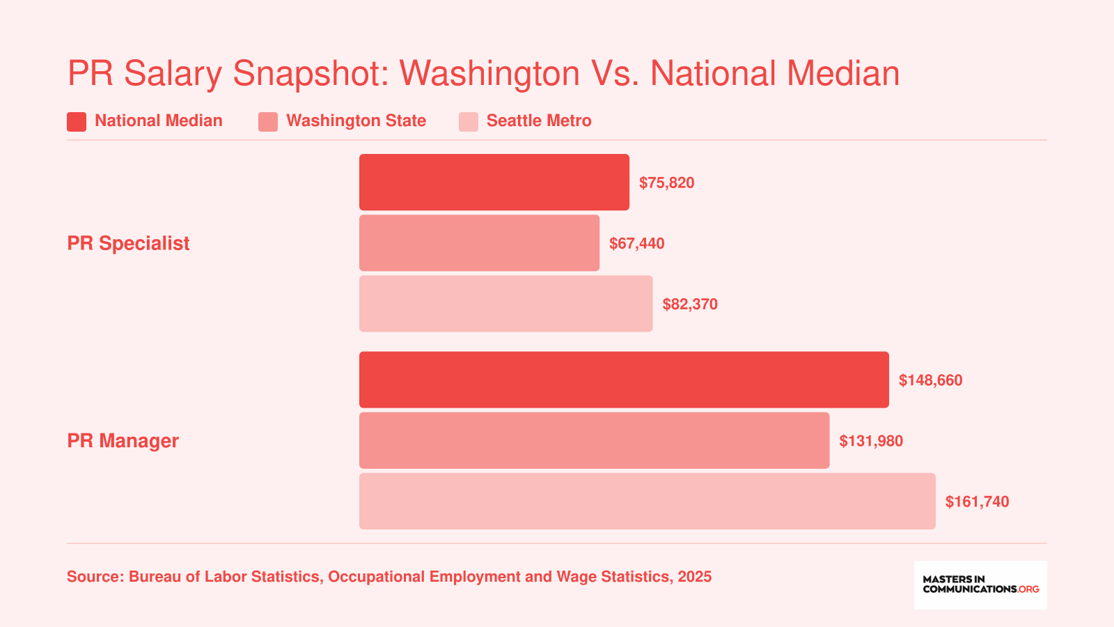 Comparison of PR specialist and PR manager median salaries across national, Washington State, and Seattle metro levels in 2025