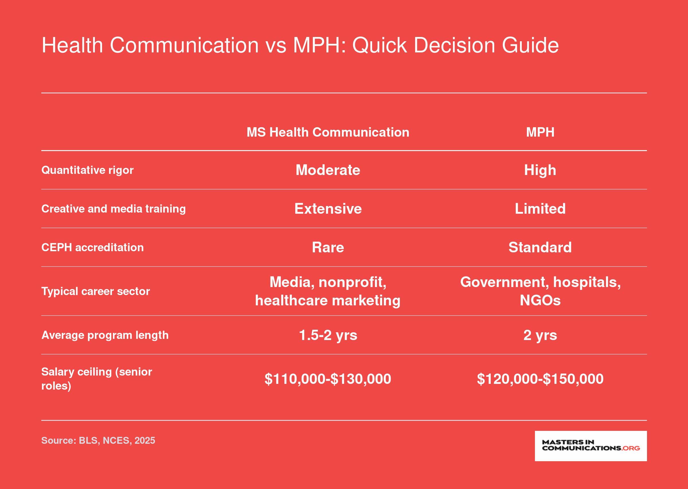 Side-by-side comparison of MS Health Communication and MPH across six decision dimensions including quantitative rigor, creative training, accreditation, career sector, program length, and salary ceiling