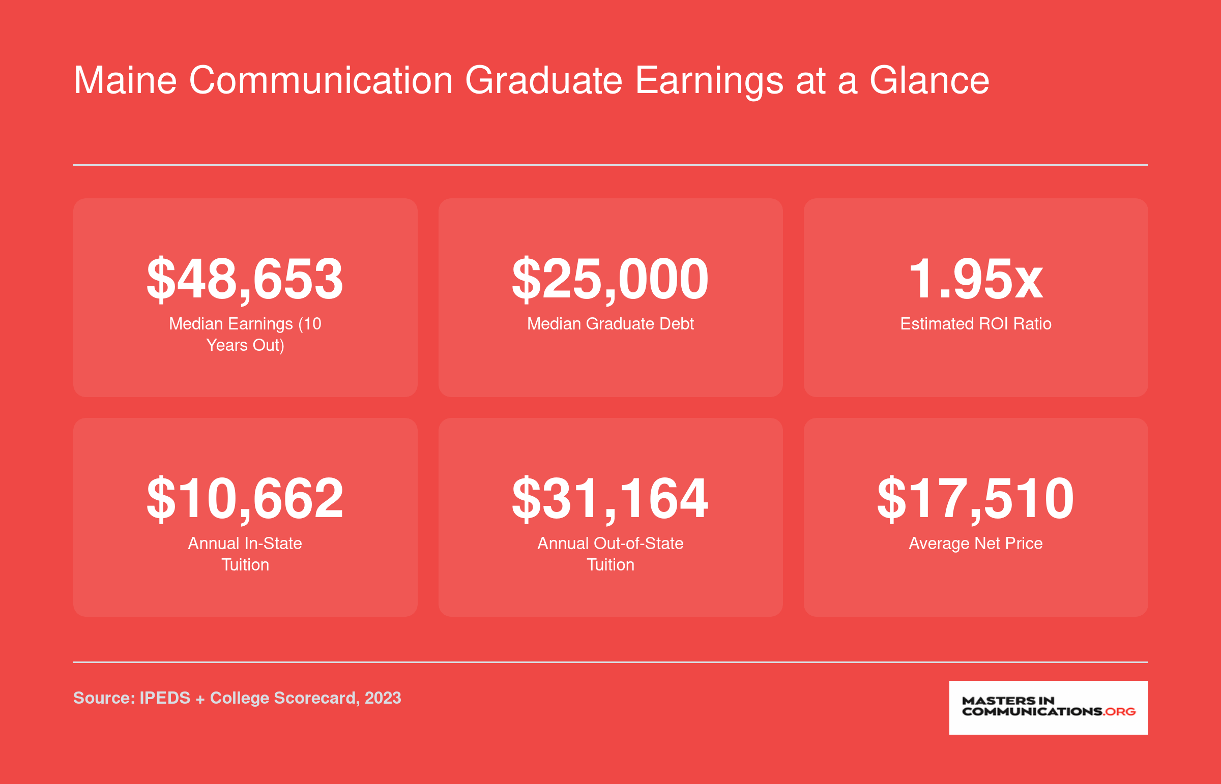 University of Maine communication graduate financial snapshot showing $48,653 median earnings, $25,000 median debt, and 1.95x ROI ratio