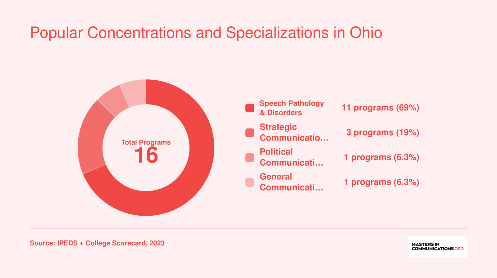 Breakdown of 16 Ohio communication master's programs by specialization, with 11 in speech pathology, 3 in strategic communication or PR, 1 in political communication, and 1 in general communication