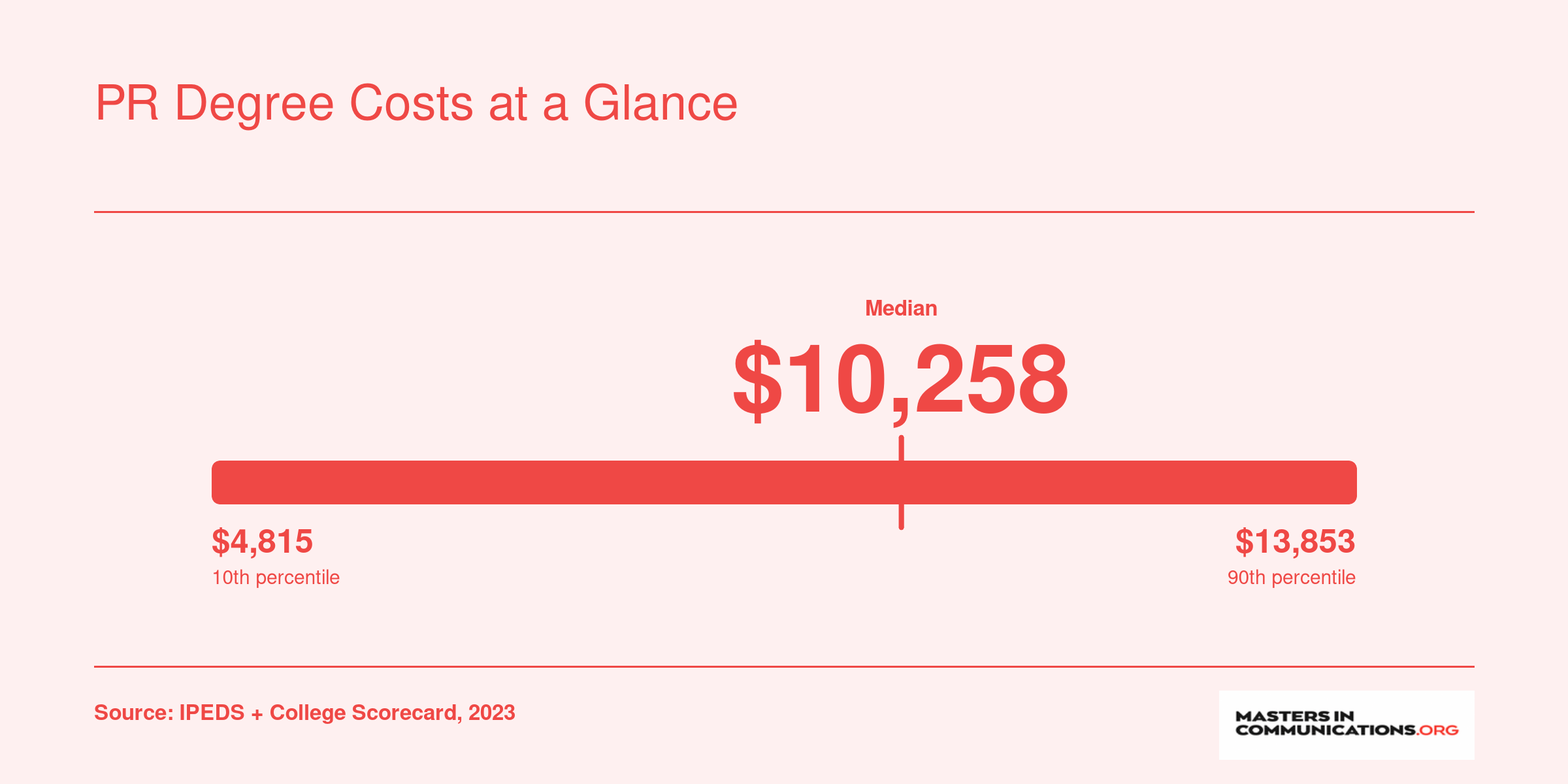Net price distribution for ranked online PR bachelor's programs, ranging from $4,815 to $13,946 with a median around $10,258