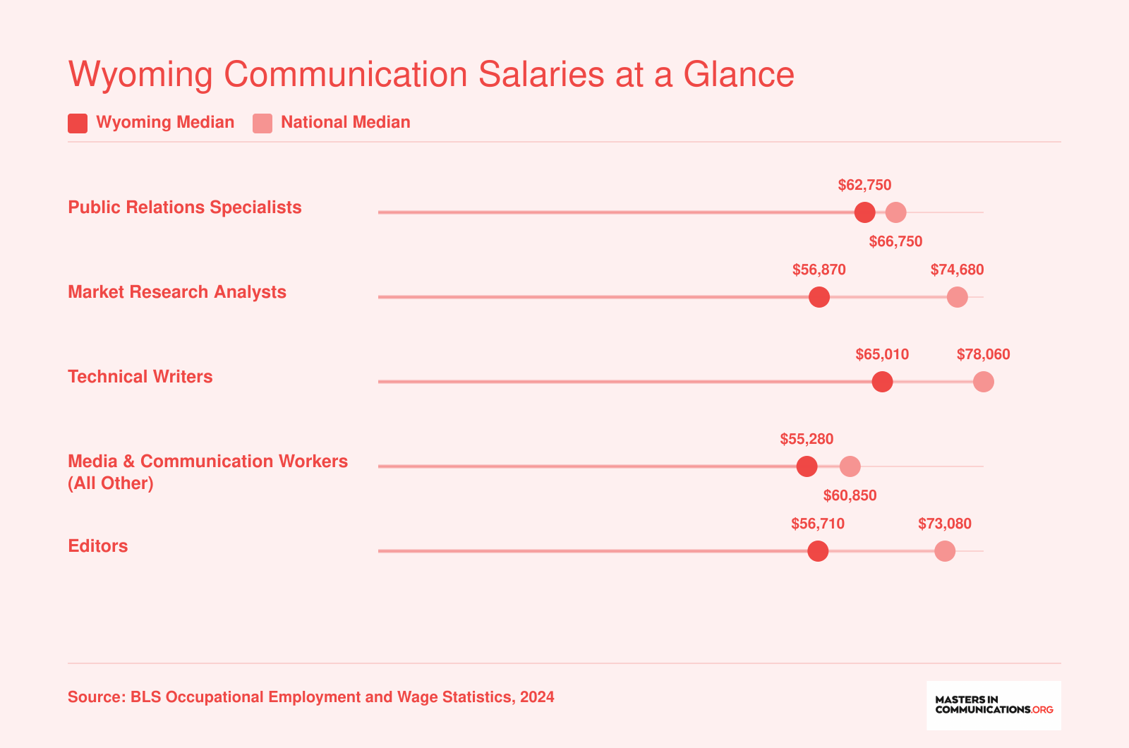 Median salaries for five communication occupations in Wyoming compared with national medians, based on 2024 BLS data